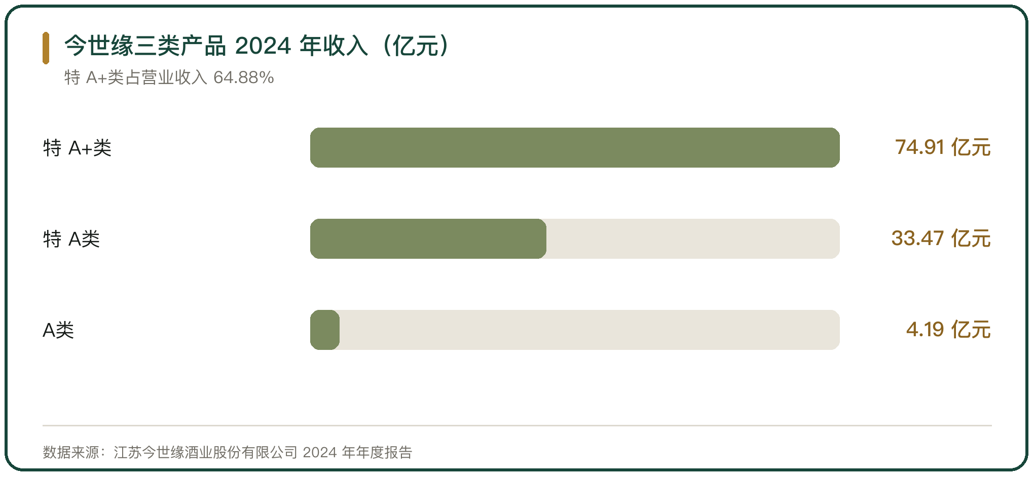 今世缘三类产品 2024 年收入（亿元）