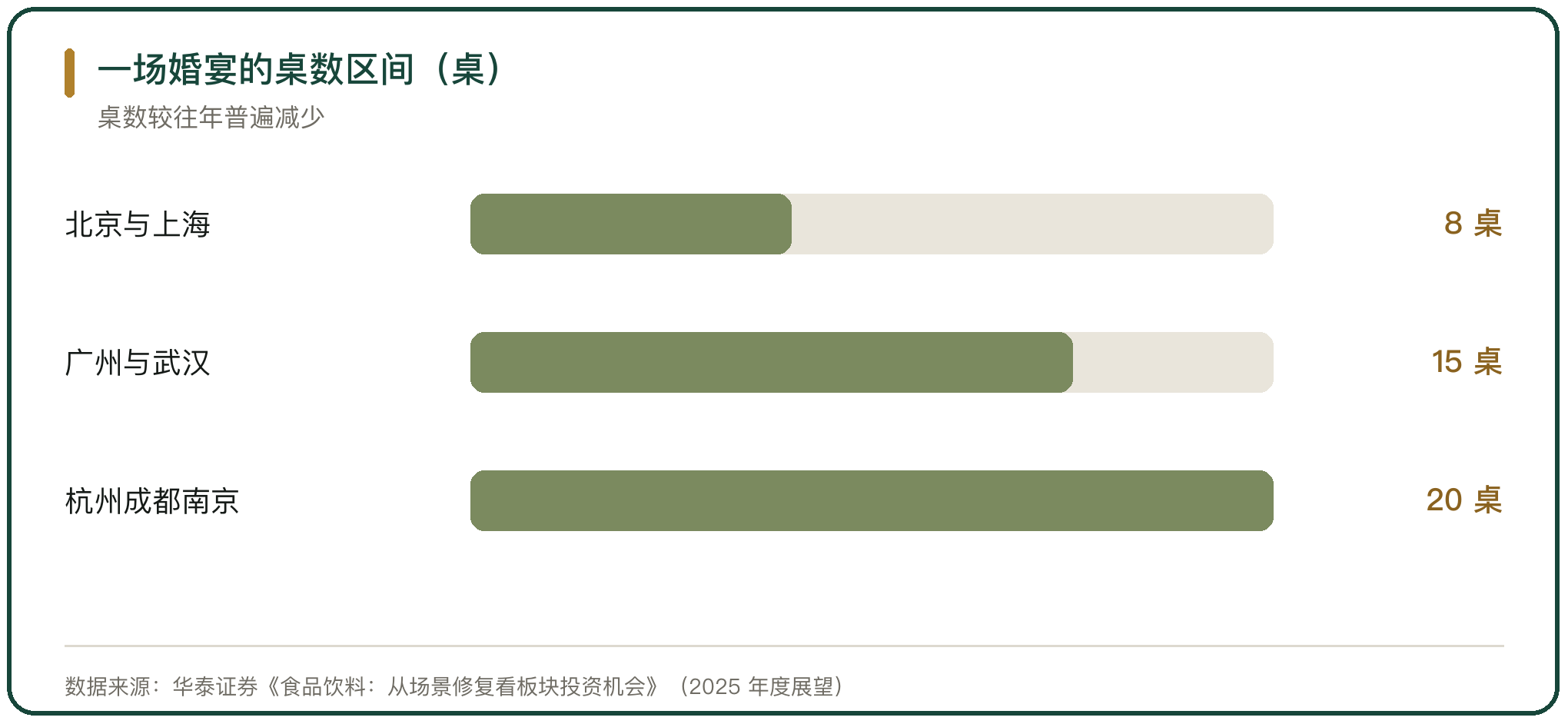 一场婚宴的桌数区间（桌）