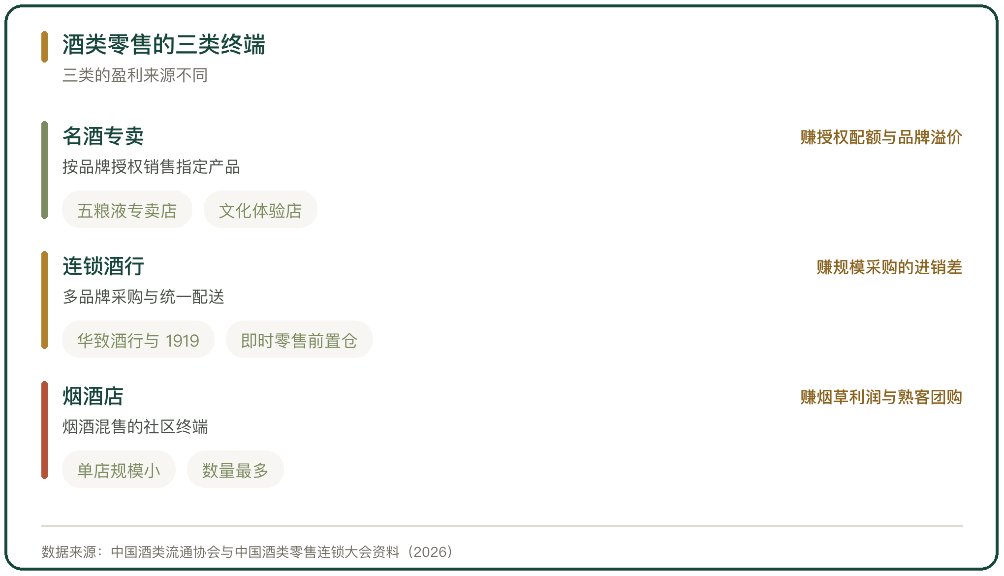酒类零售的三类终端
