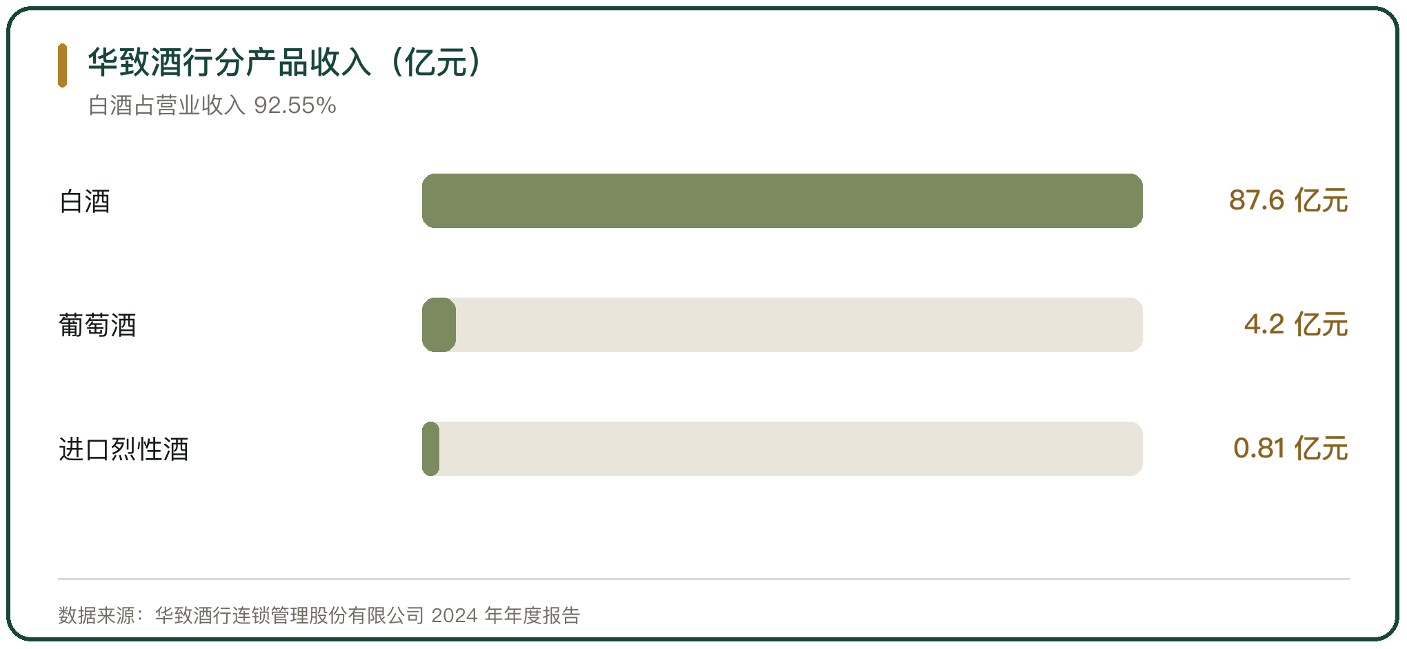 华致酒行分产品收入（亿元）