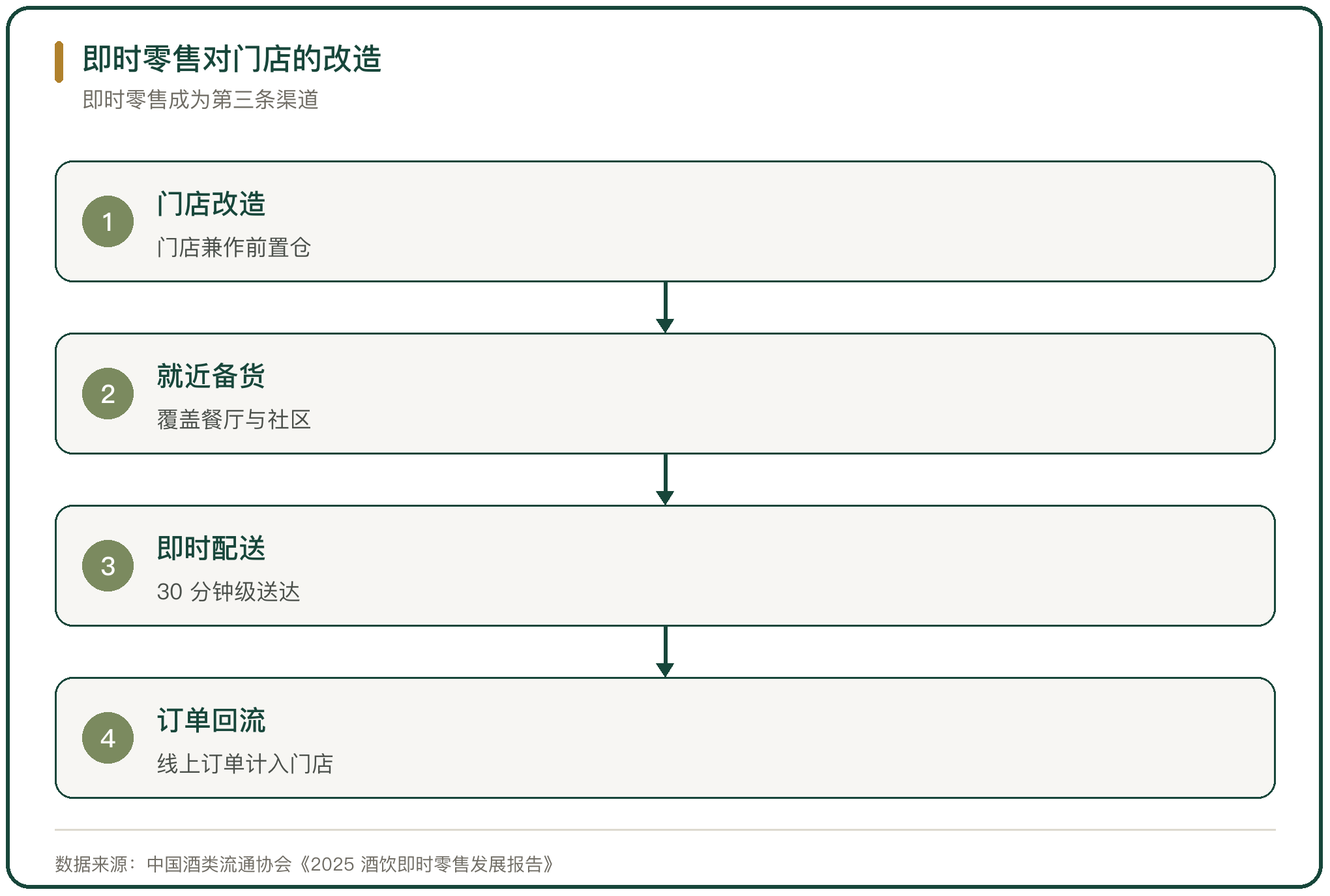 即时零售对门店的改造