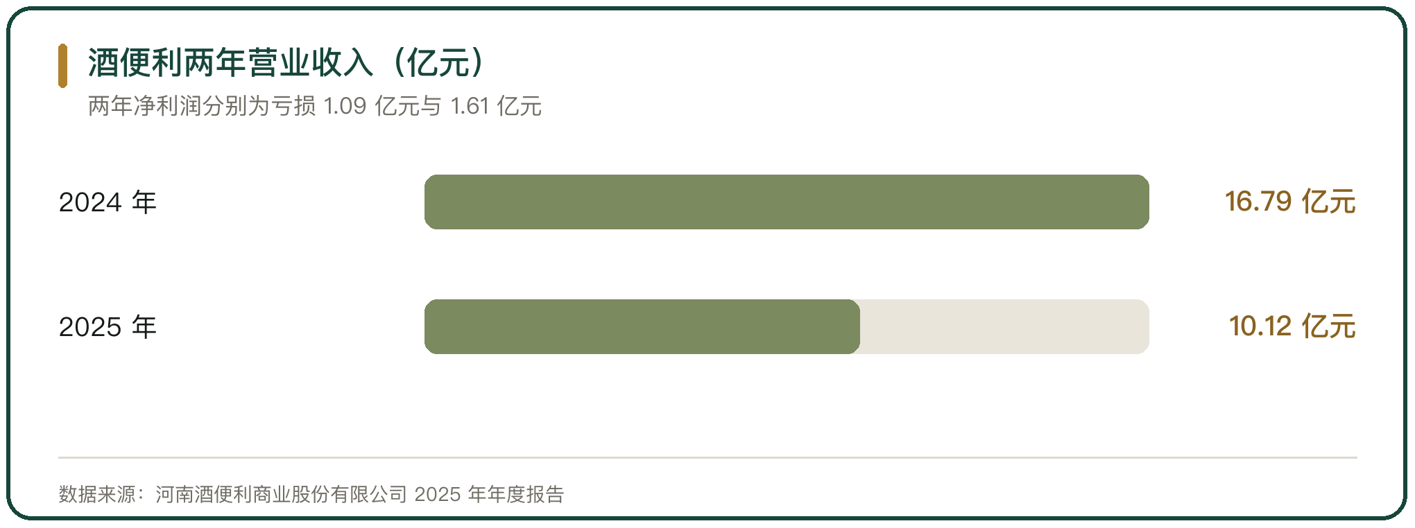 酒便利两年营业收入（亿元）