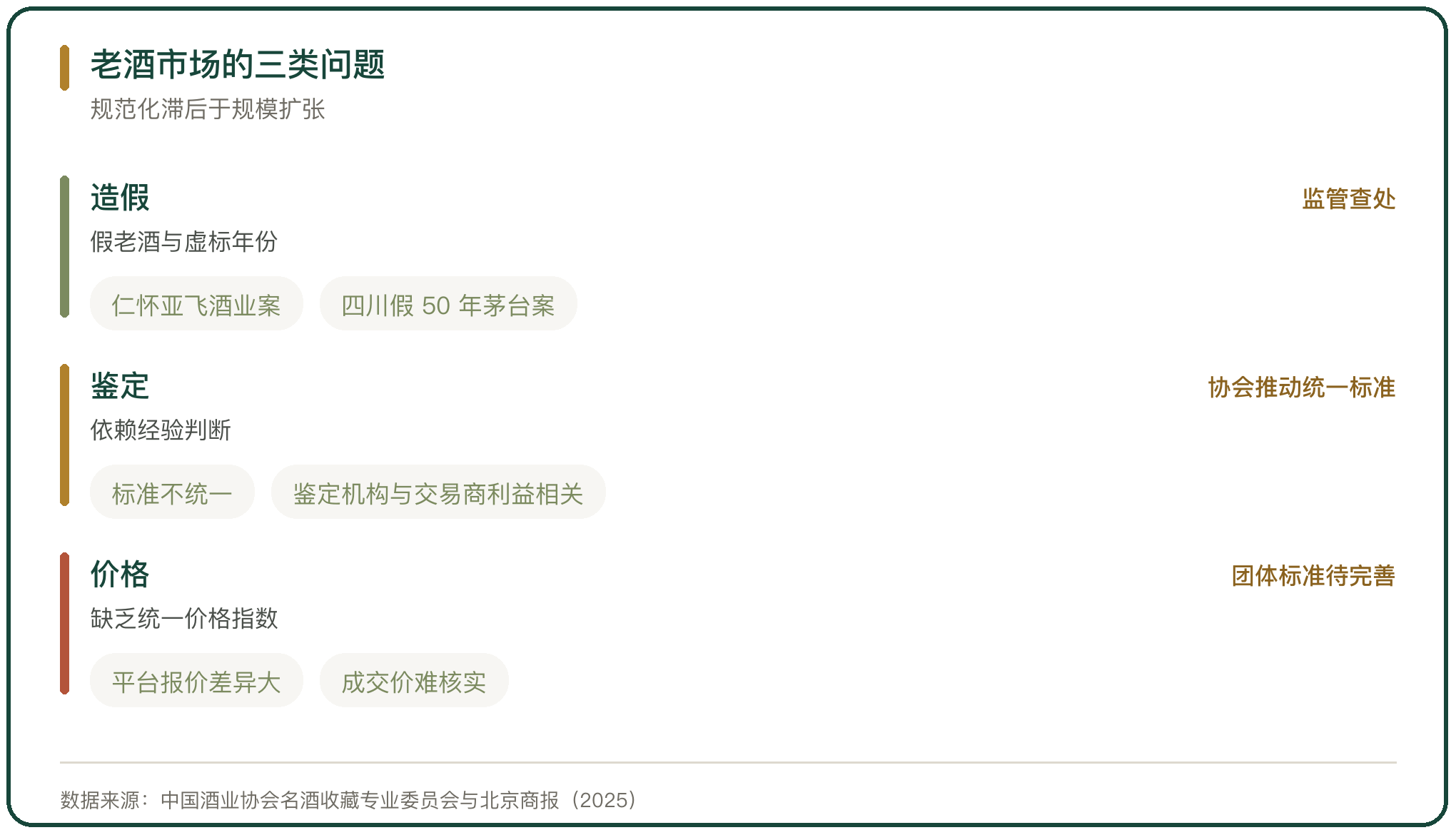 老酒市场的三类问题