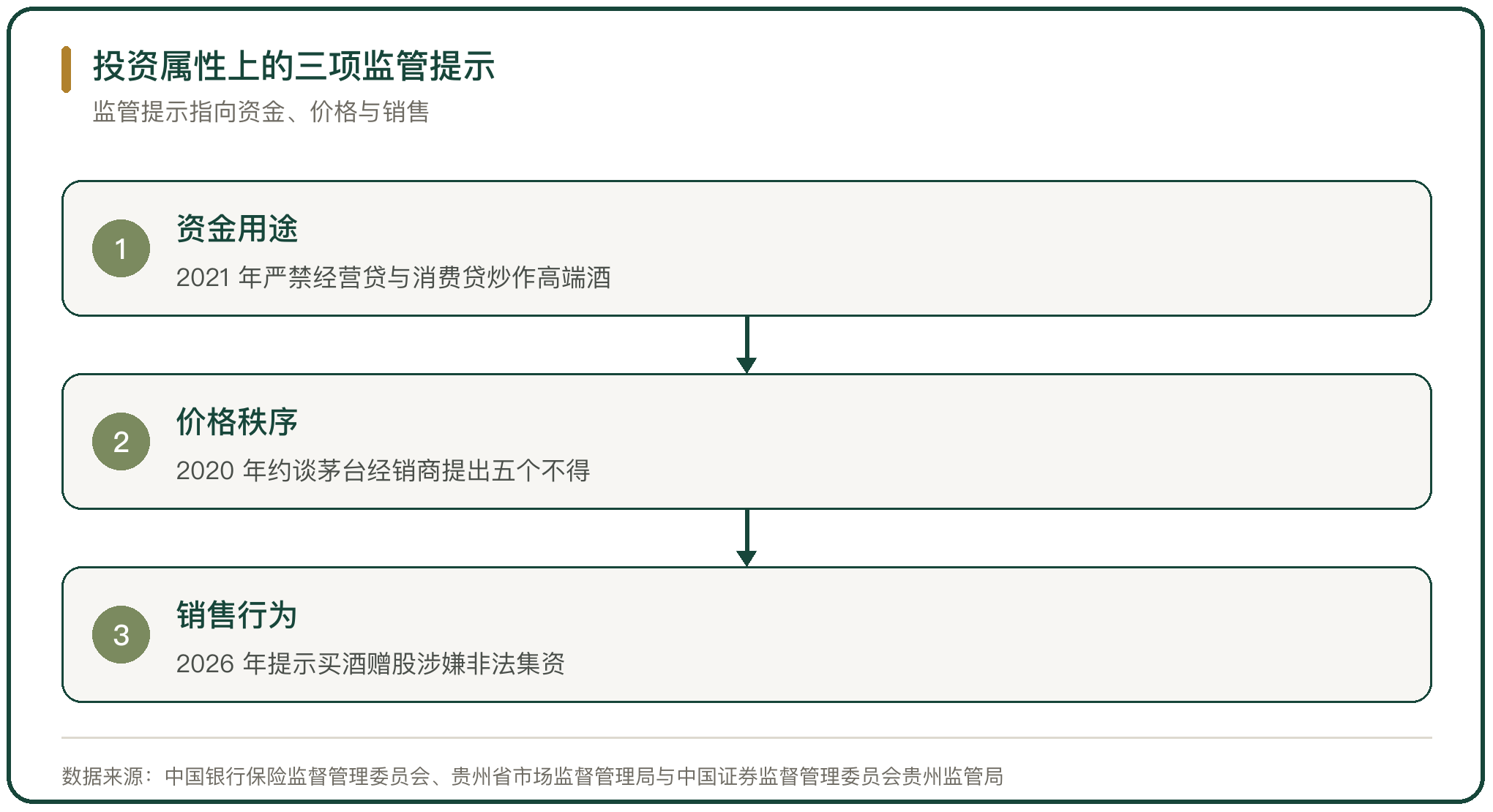 投资属性上的三项监管提示