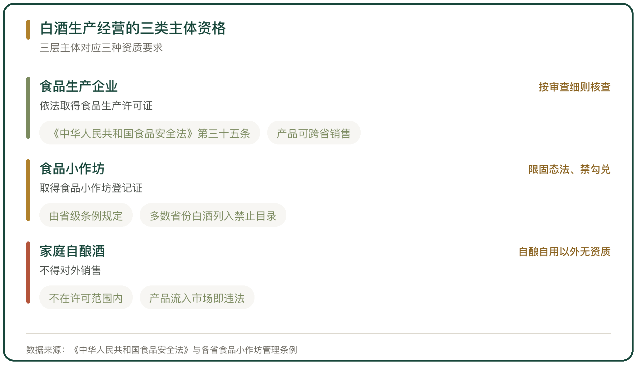 白酒生产经营的三类主体资格