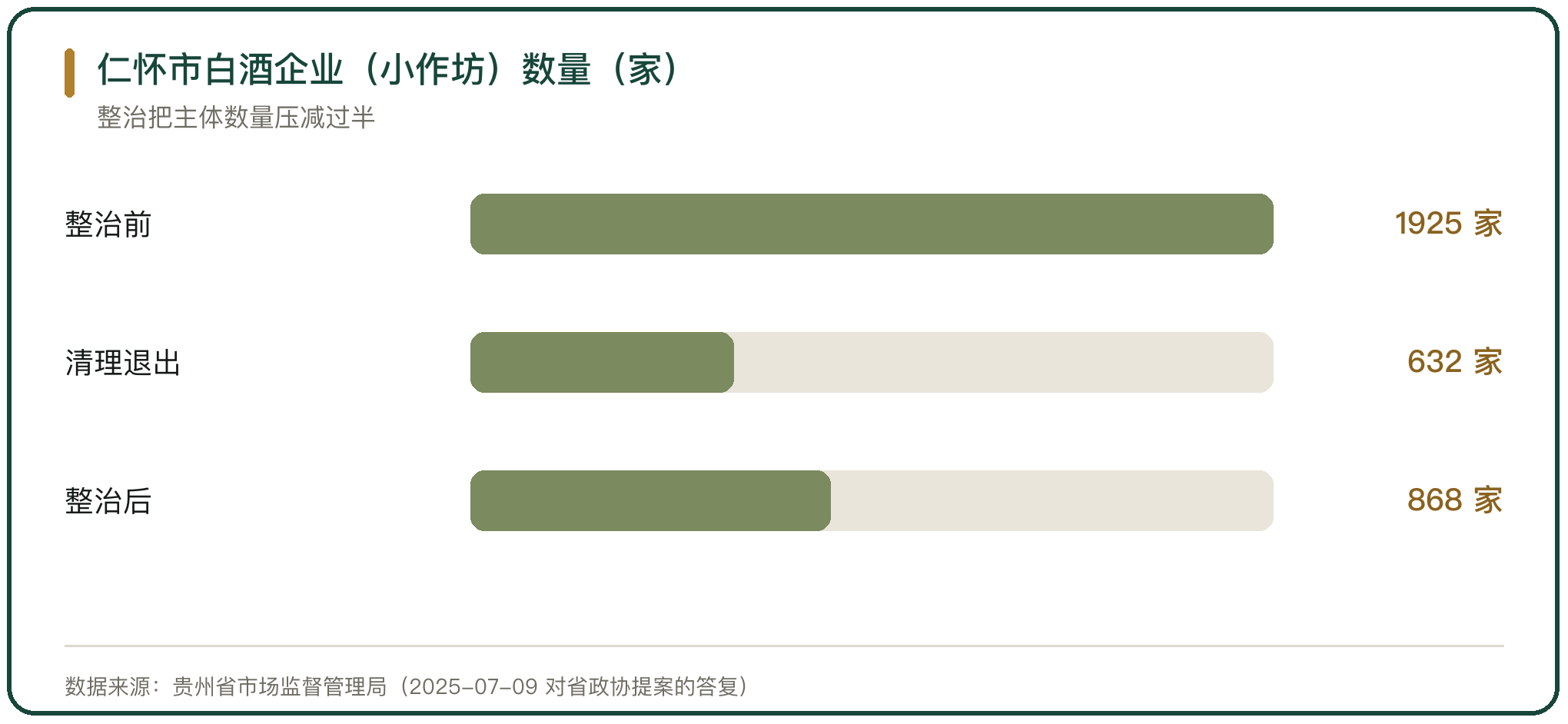 仁怀市白酒企业（小作坊）数量（家）