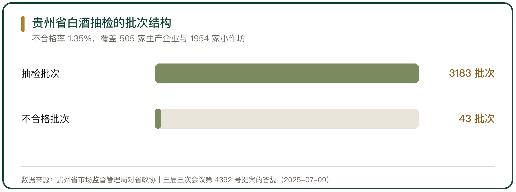 贵州省白酒抽检的批次结构
