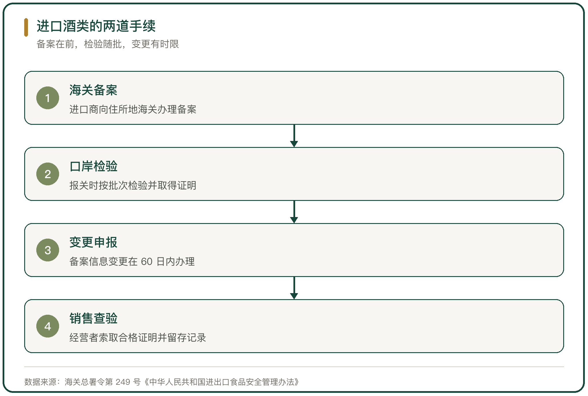 进口酒类的两道手续