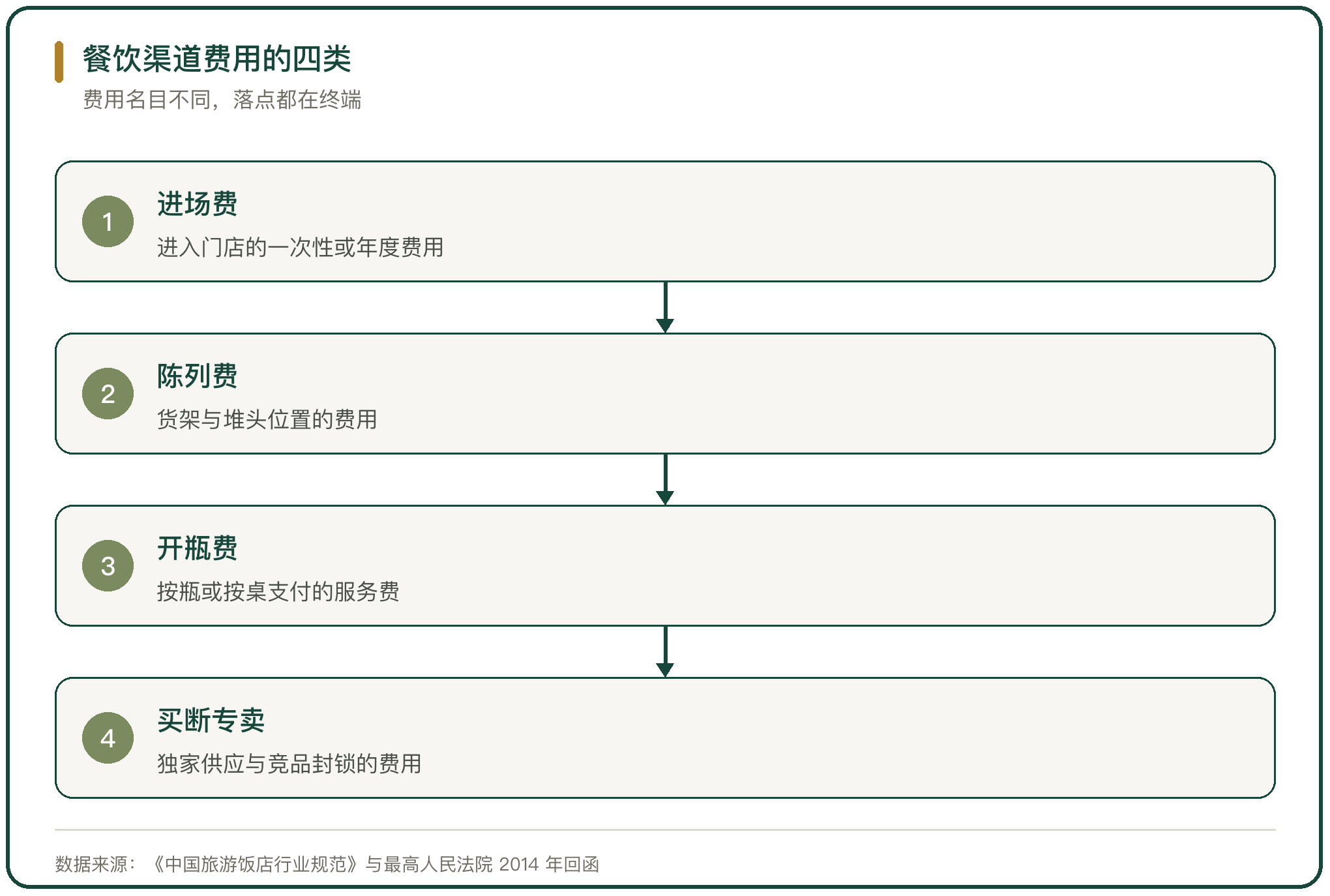 餐饮渠道费用的四类