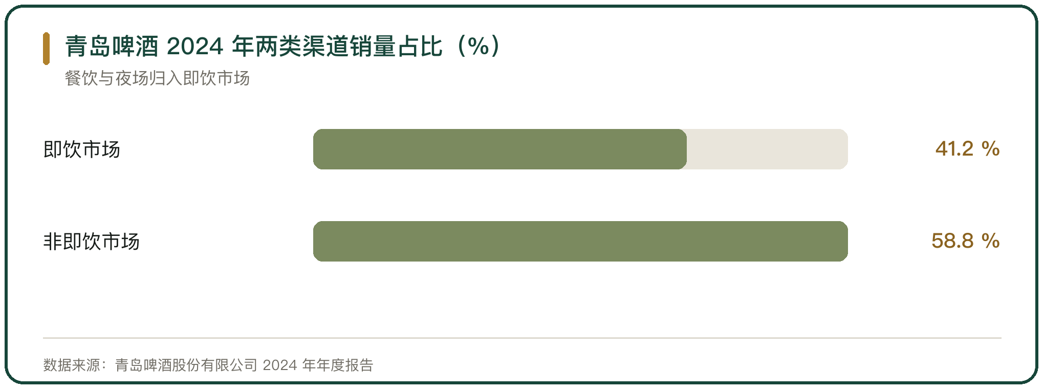青岛啤酒 2024 年两类渠道销量占比（%）