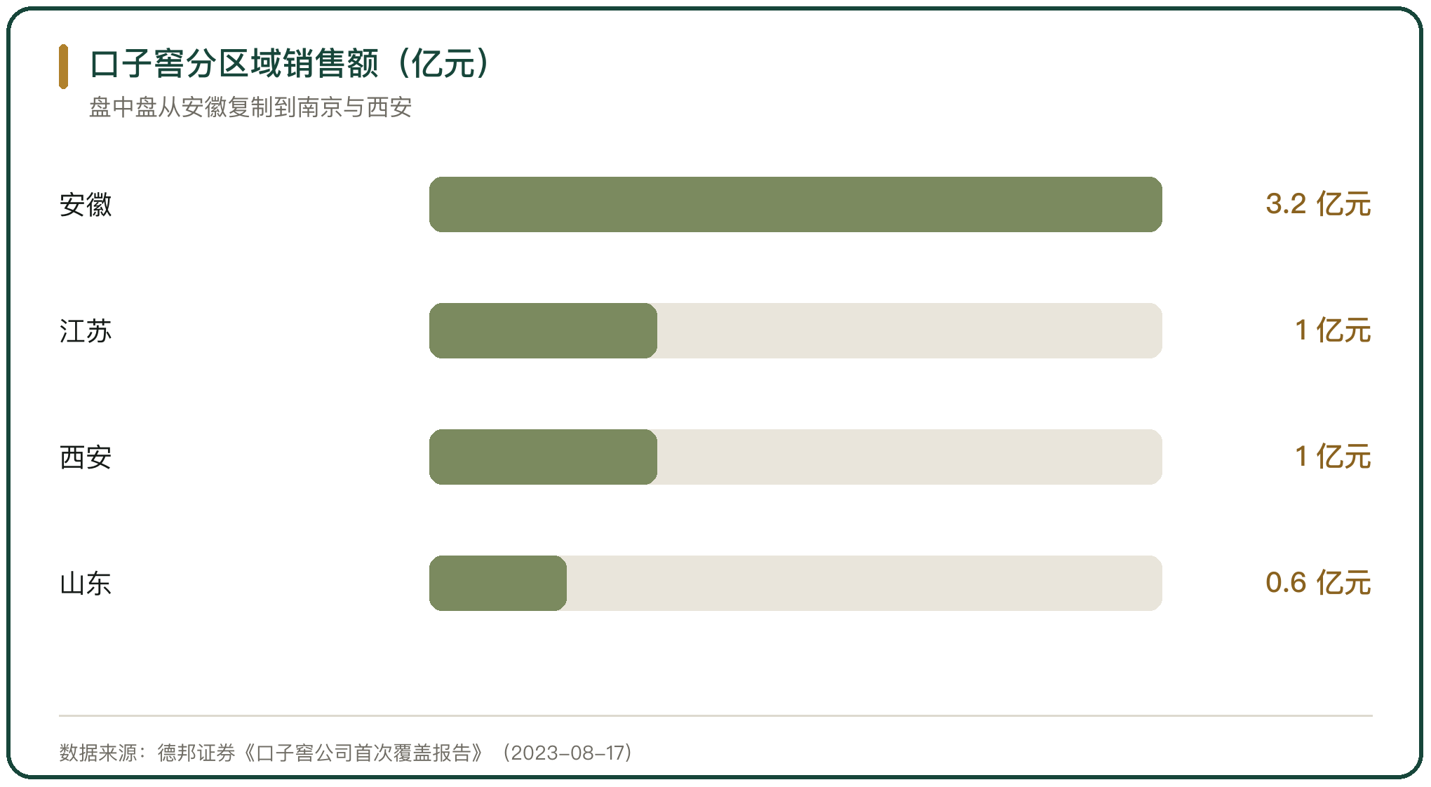 口子窖分区域销售额（亿元）