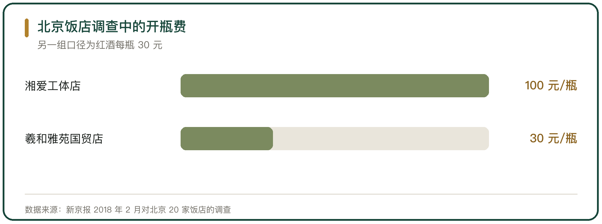 北京饭店调查中的开瓶费
