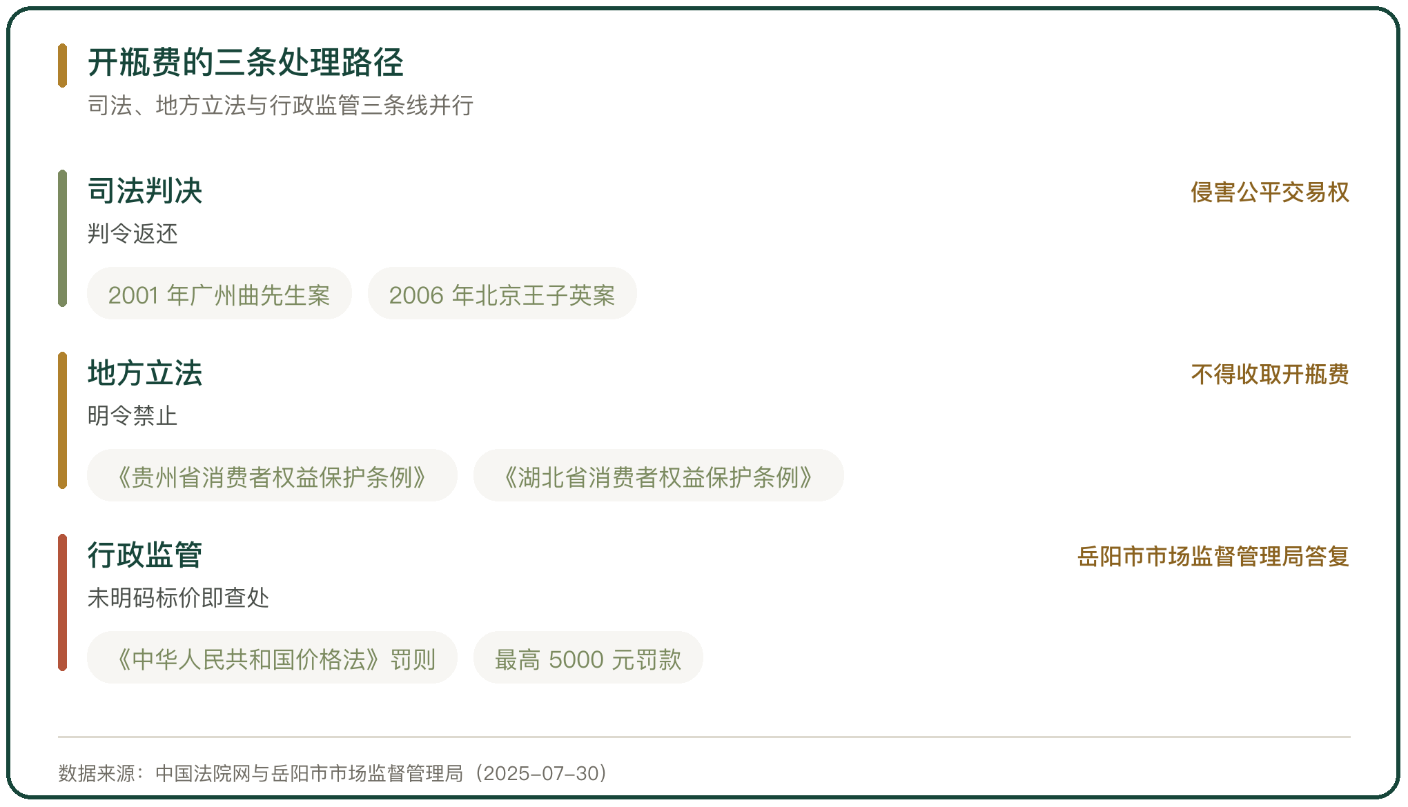 开瓶费的三条处理路径