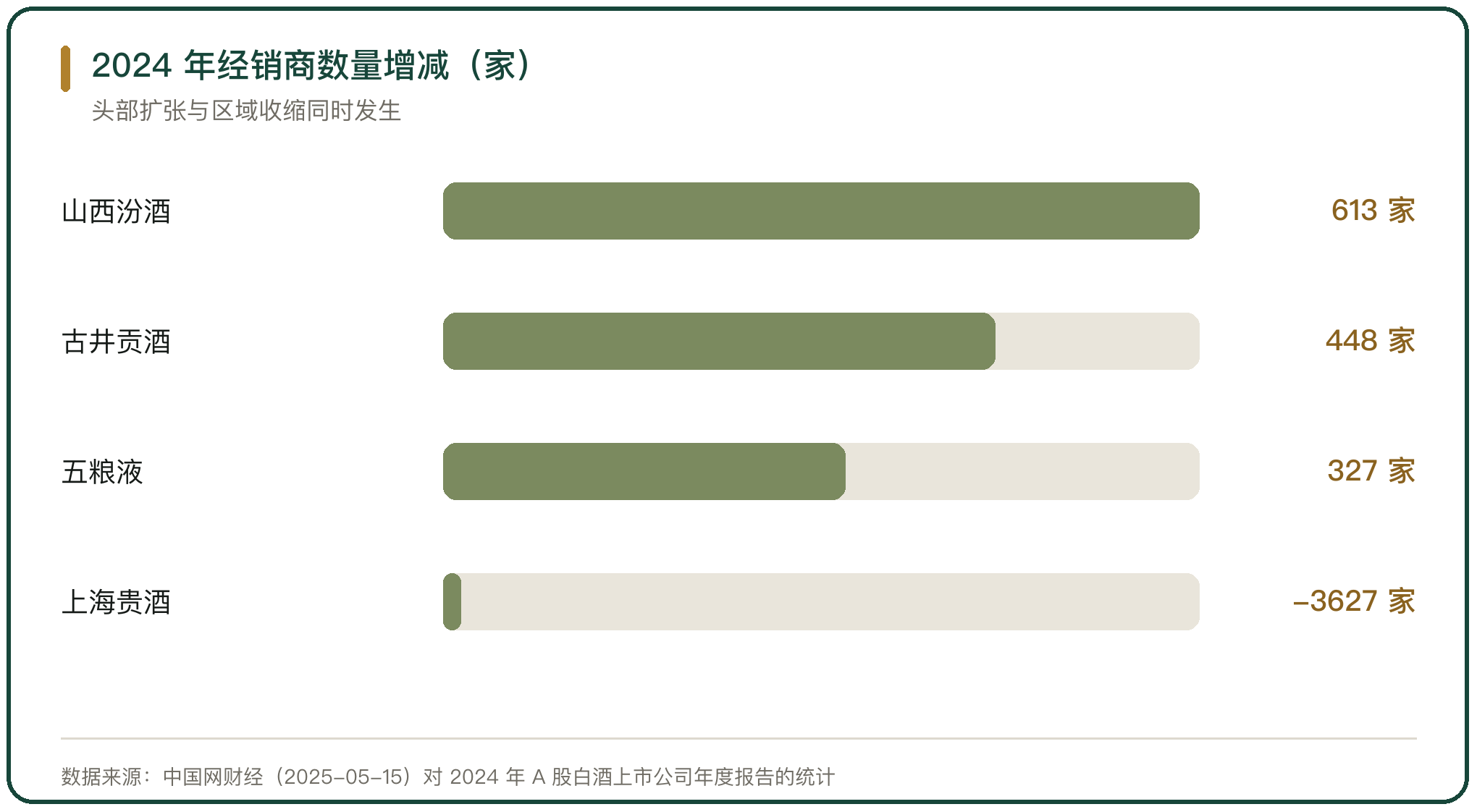 2024 年经销商数量增减（家）