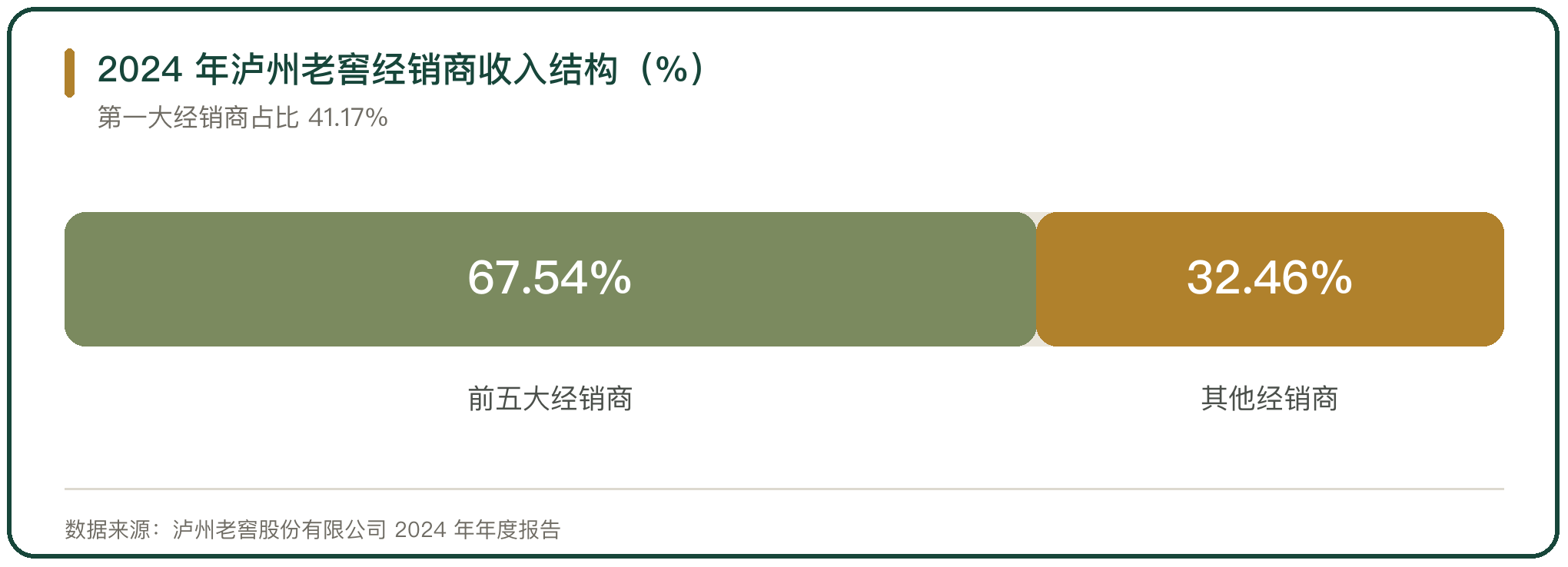 2024 年泸州老窖经销商收入结构（%）