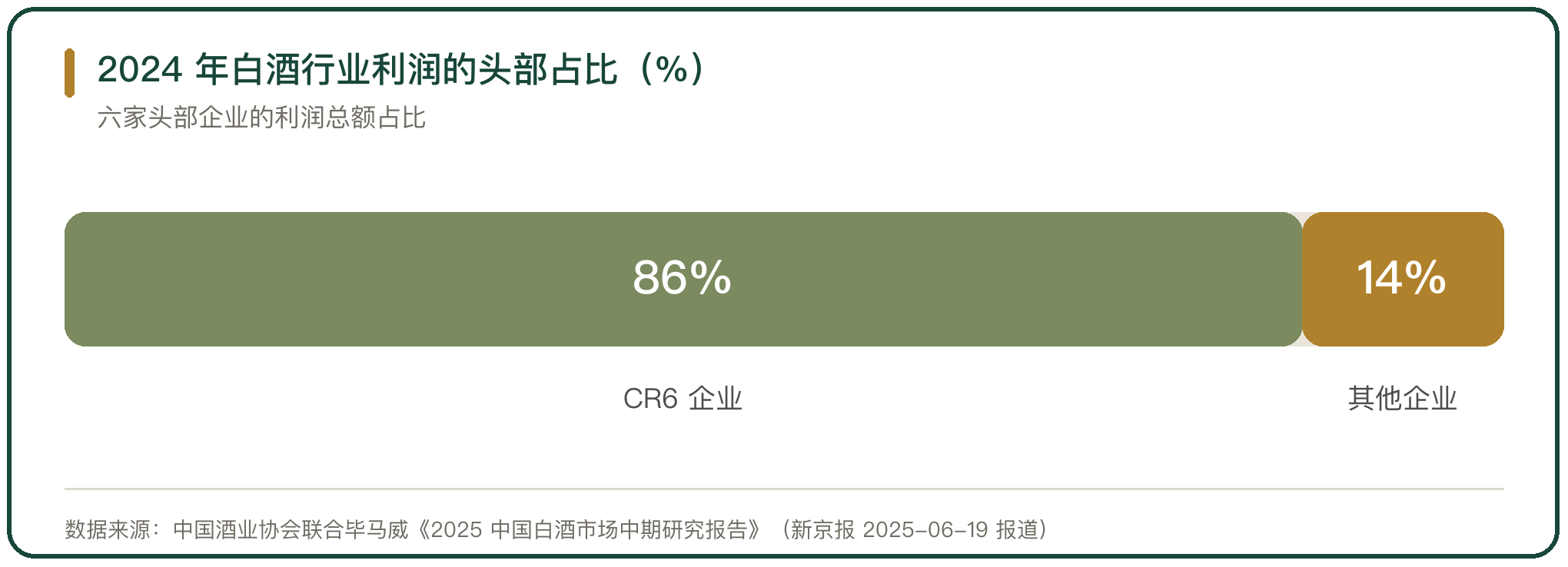 2024 年白酒行业利润的头部占比（%）