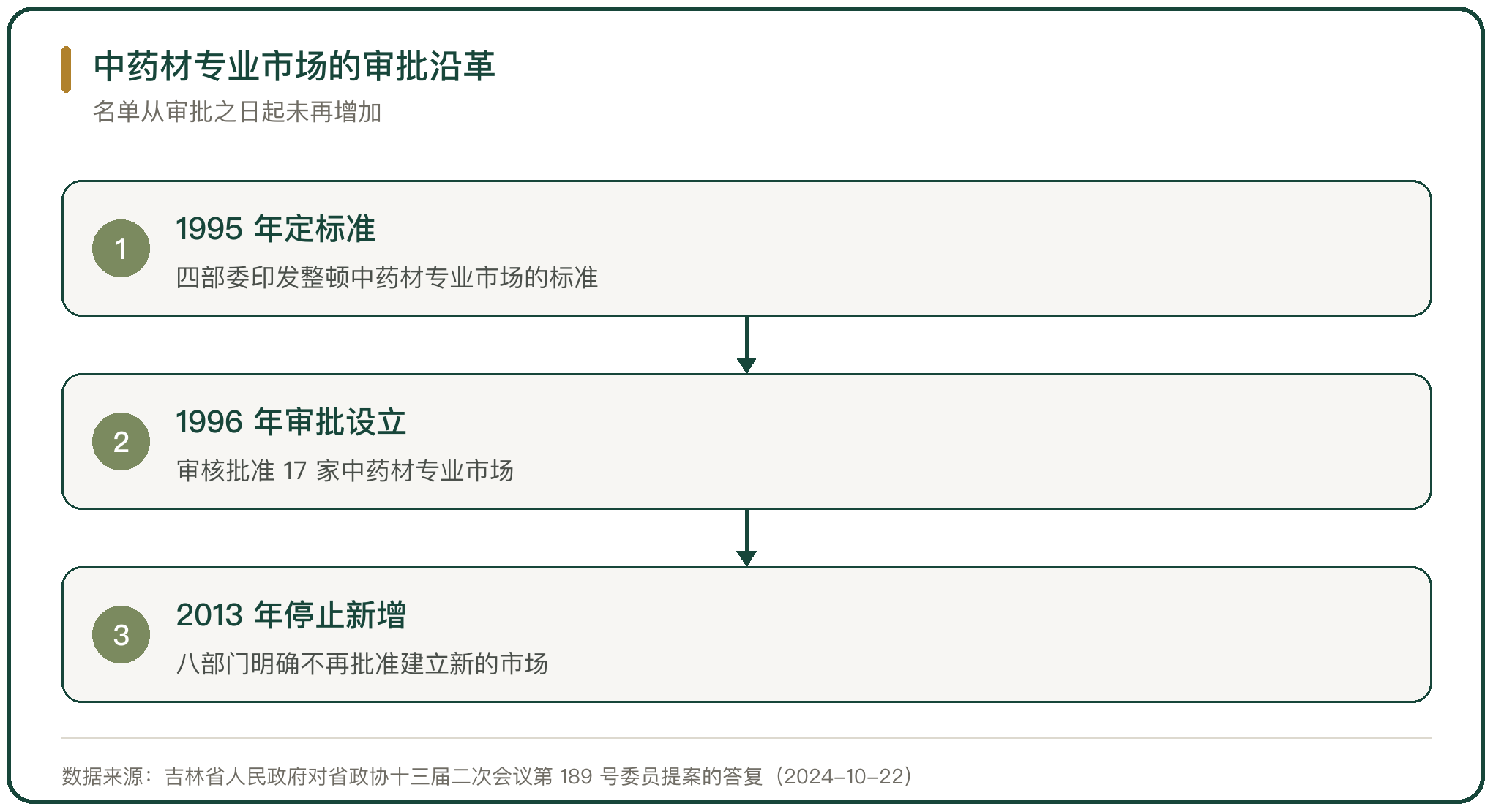 中药材专业市场的审批沿革
