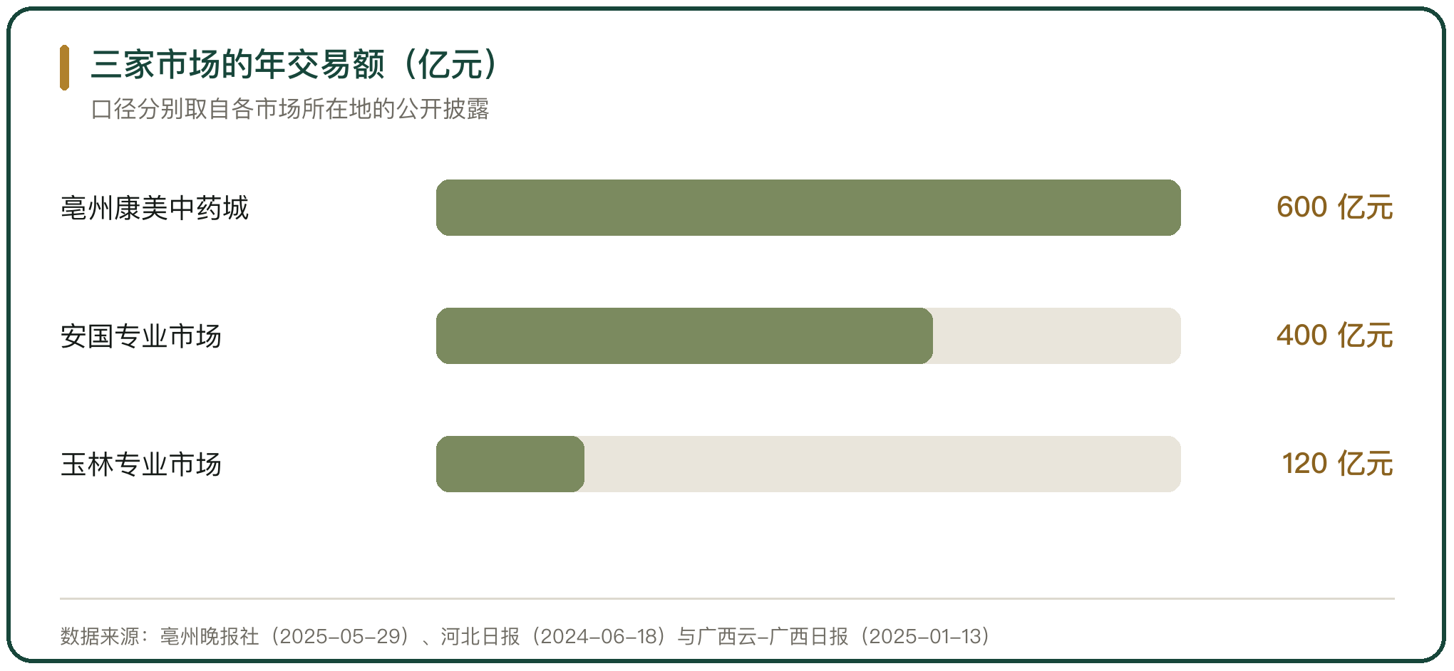 三家市场的年交易额（亿元）