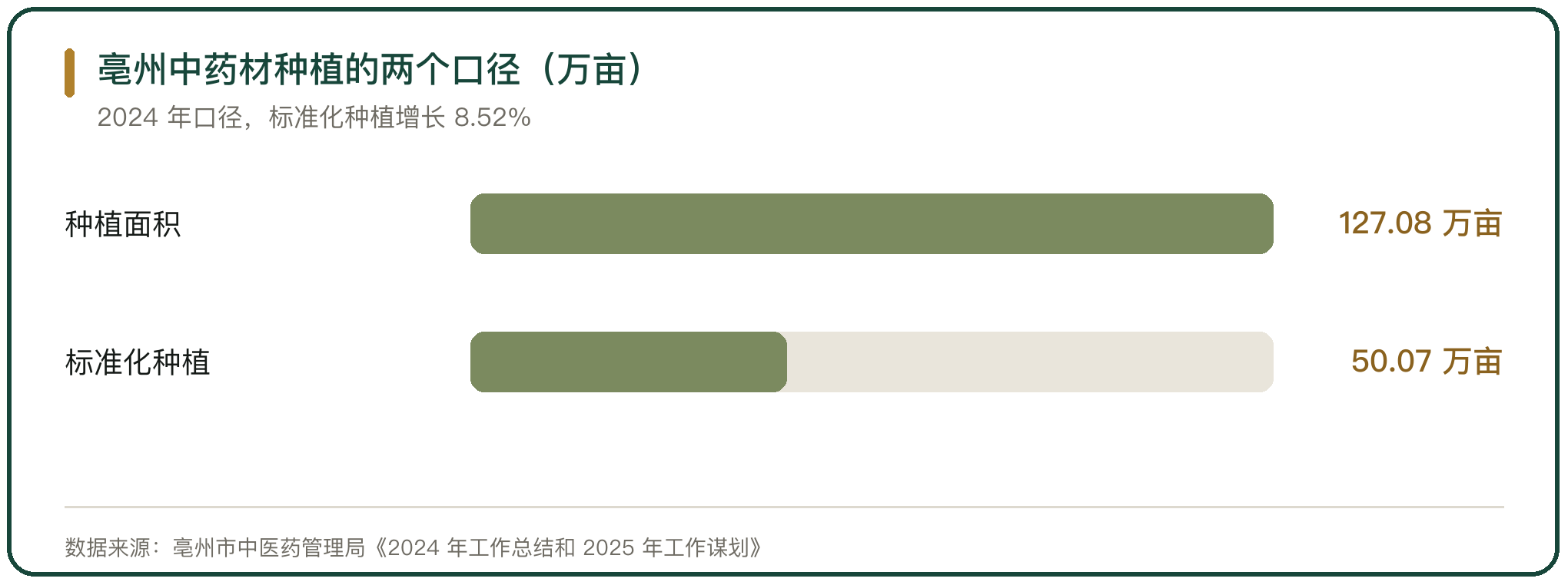 亳州中药材种植的两个口径（万亩）