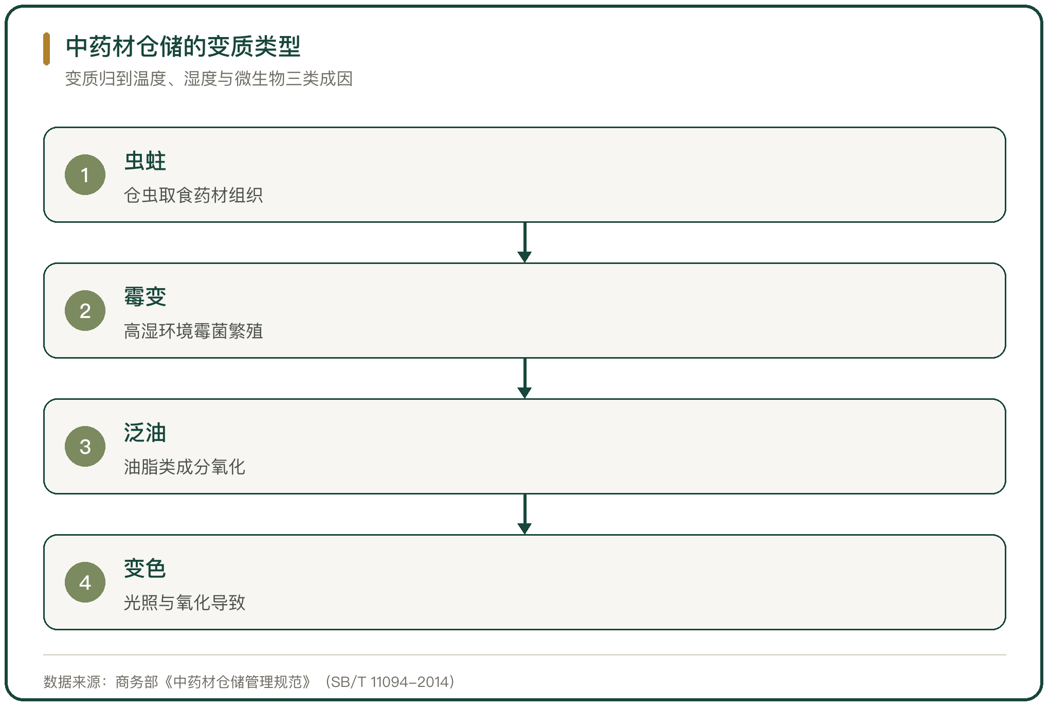 中药材仓储的变质类型