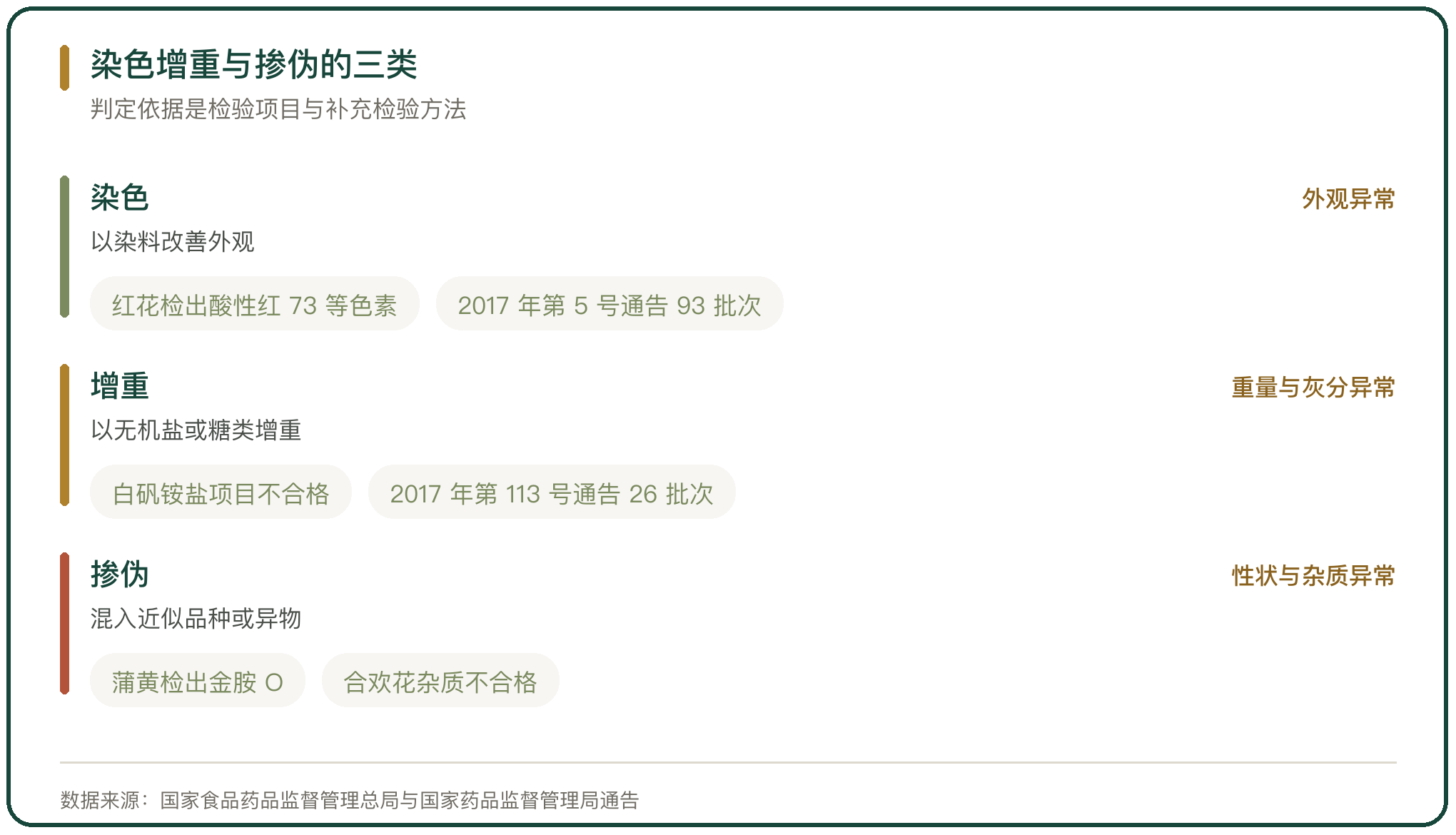 染色增重与掺伪的三类