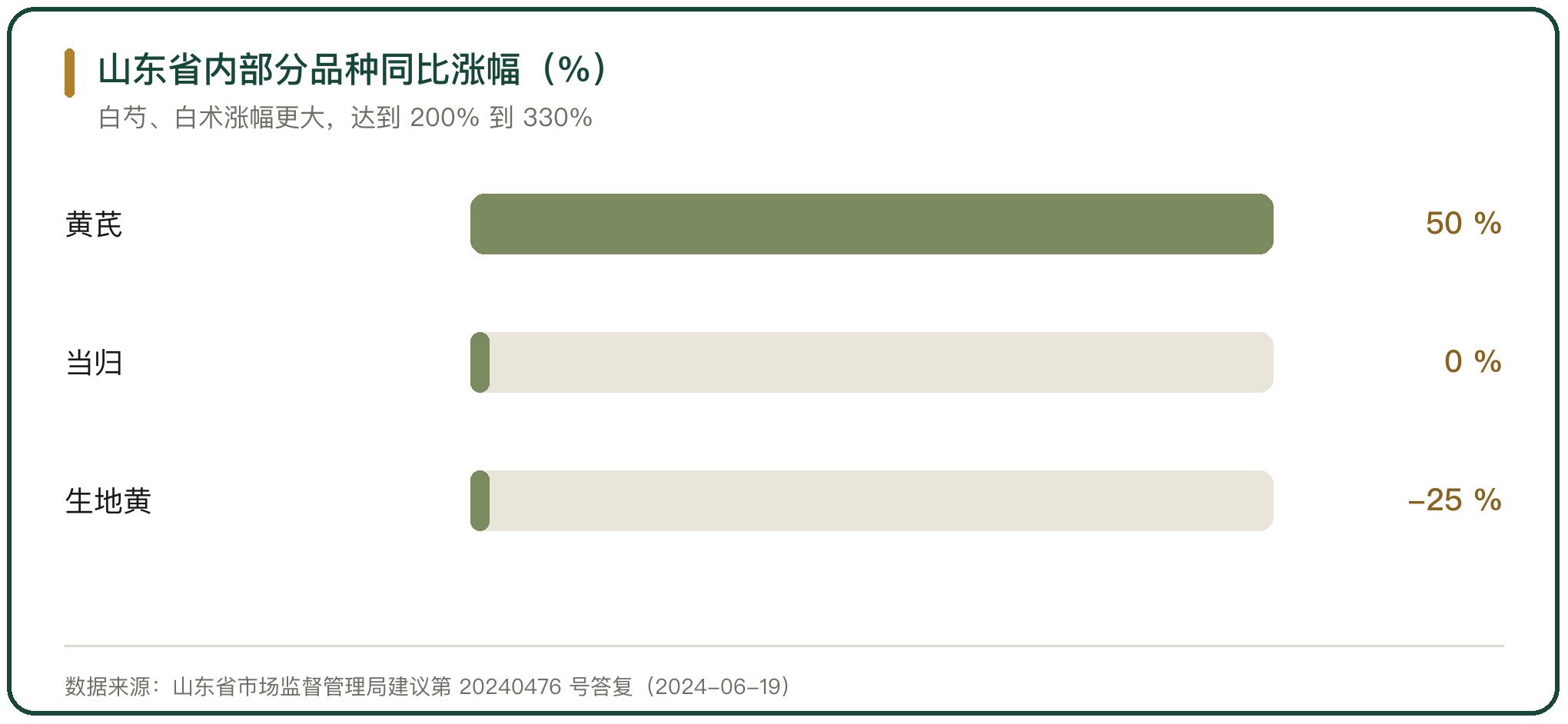 山东省内部分品种同比涨幅（%）