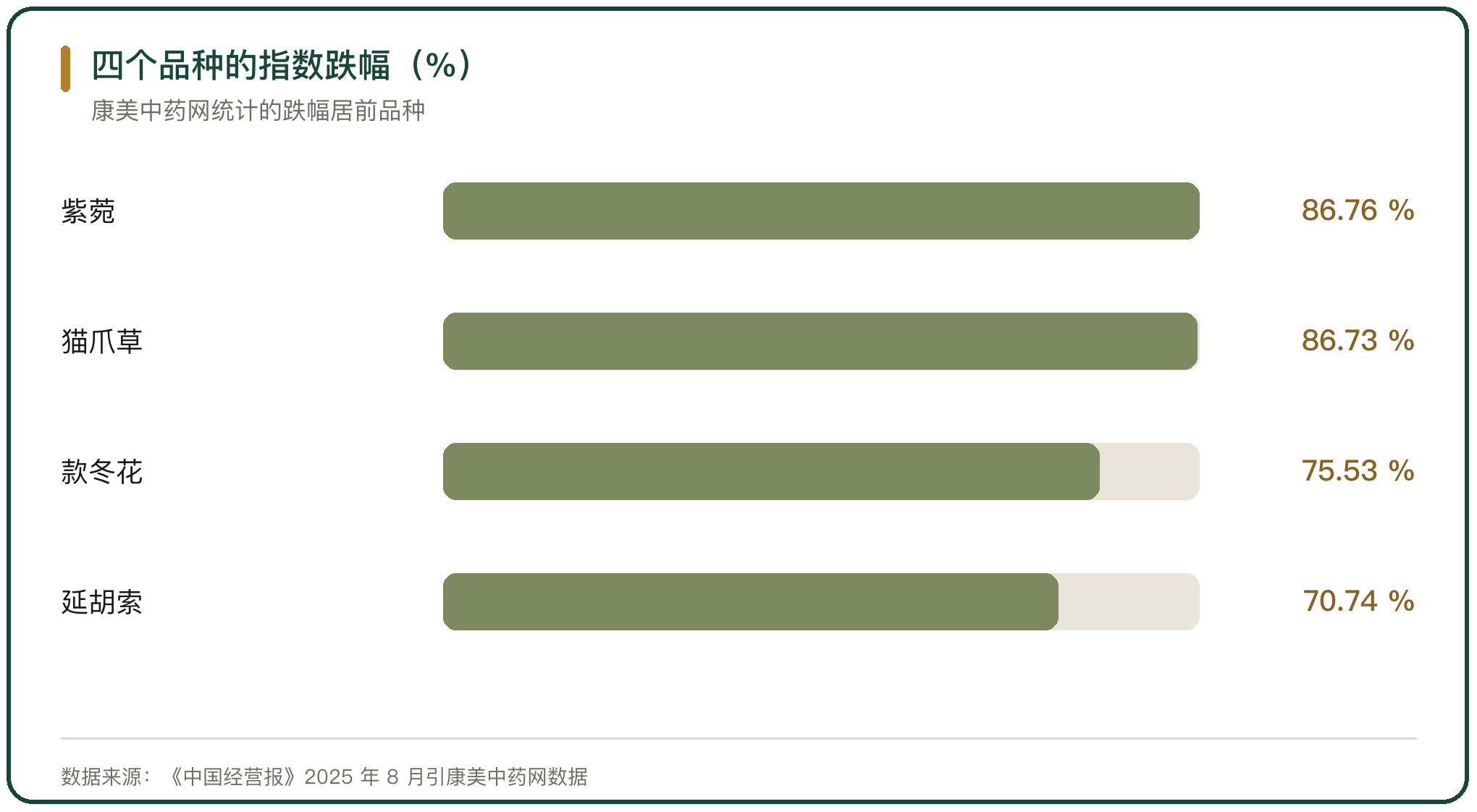 四个品种的指数跌幅（%）