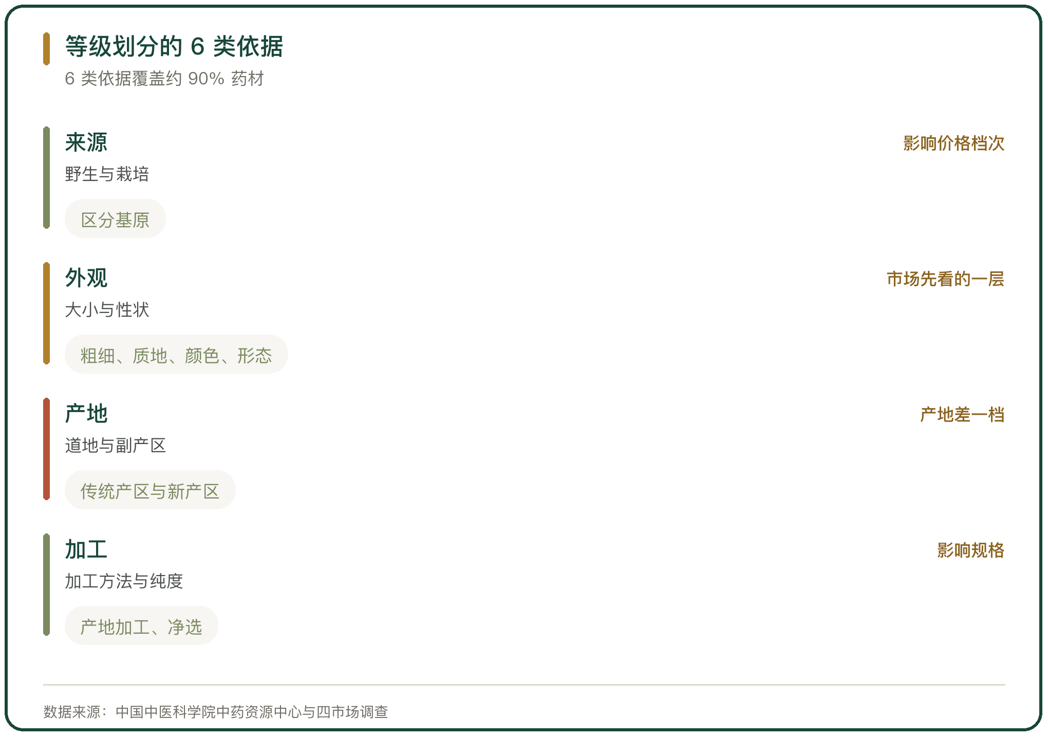 等级划分的 6 类依据