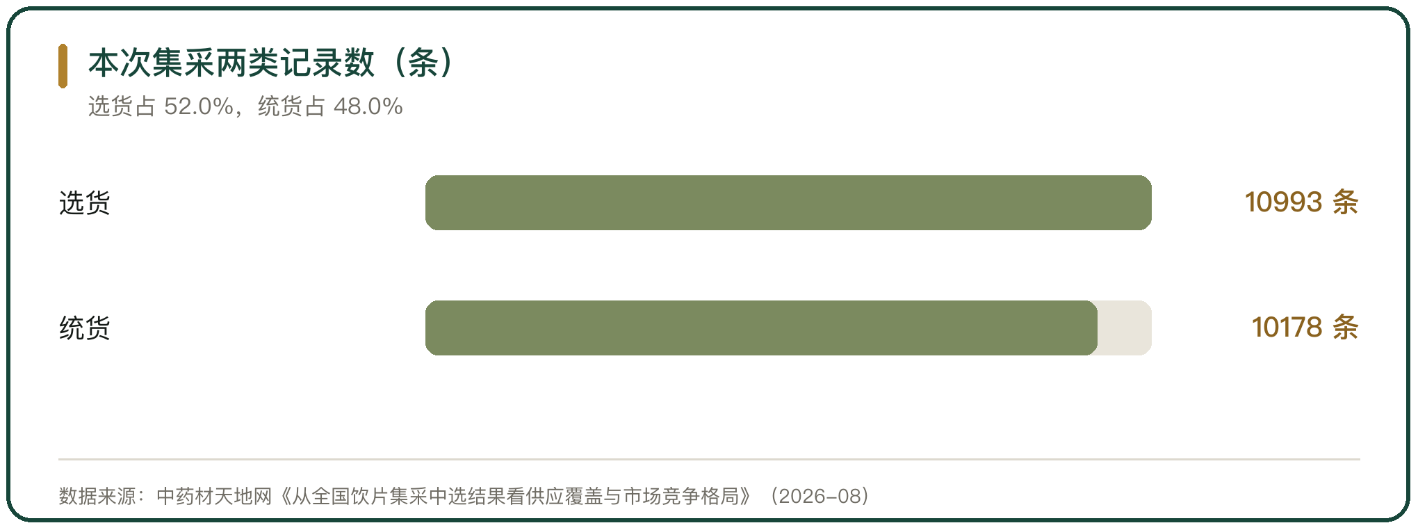 本次集采两类记录数（条）