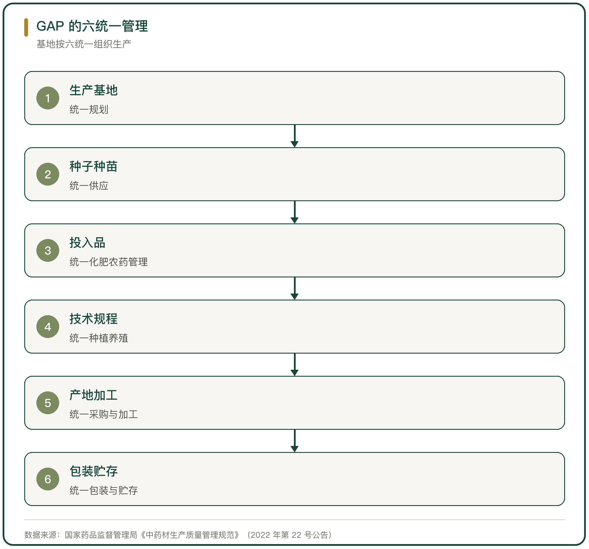 GAP 的六统一管理