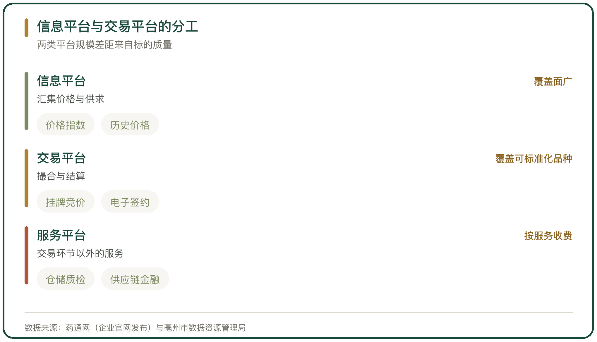信息平台与交易平台的分工
