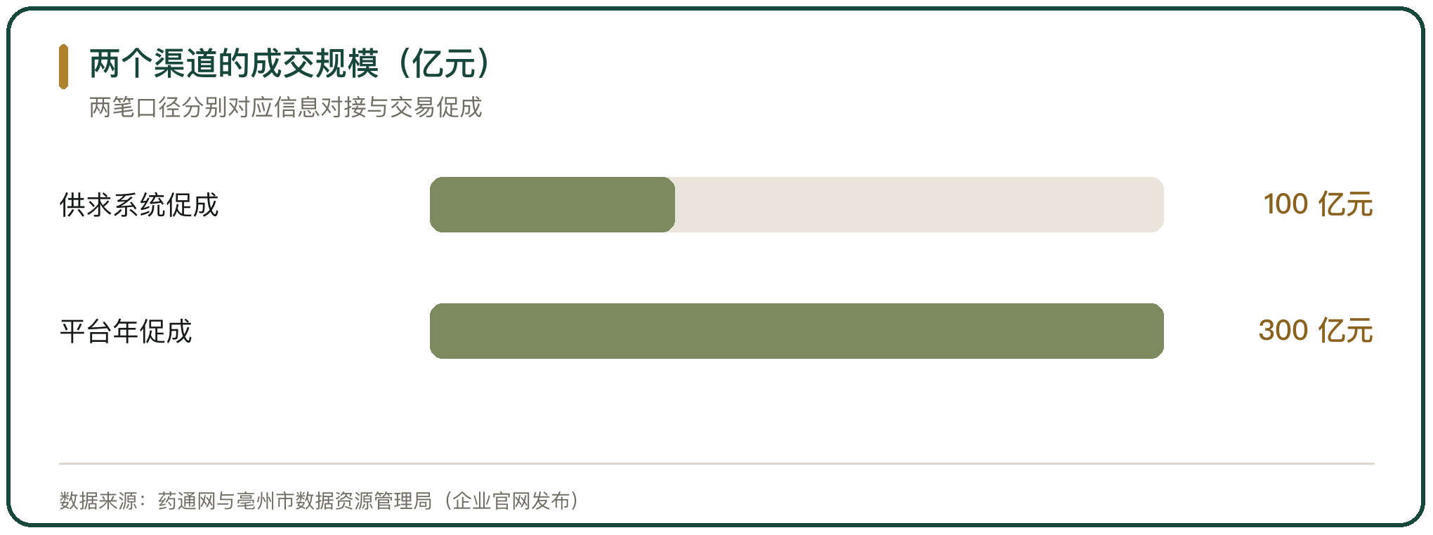 两个渠道的成交规模（亿元）