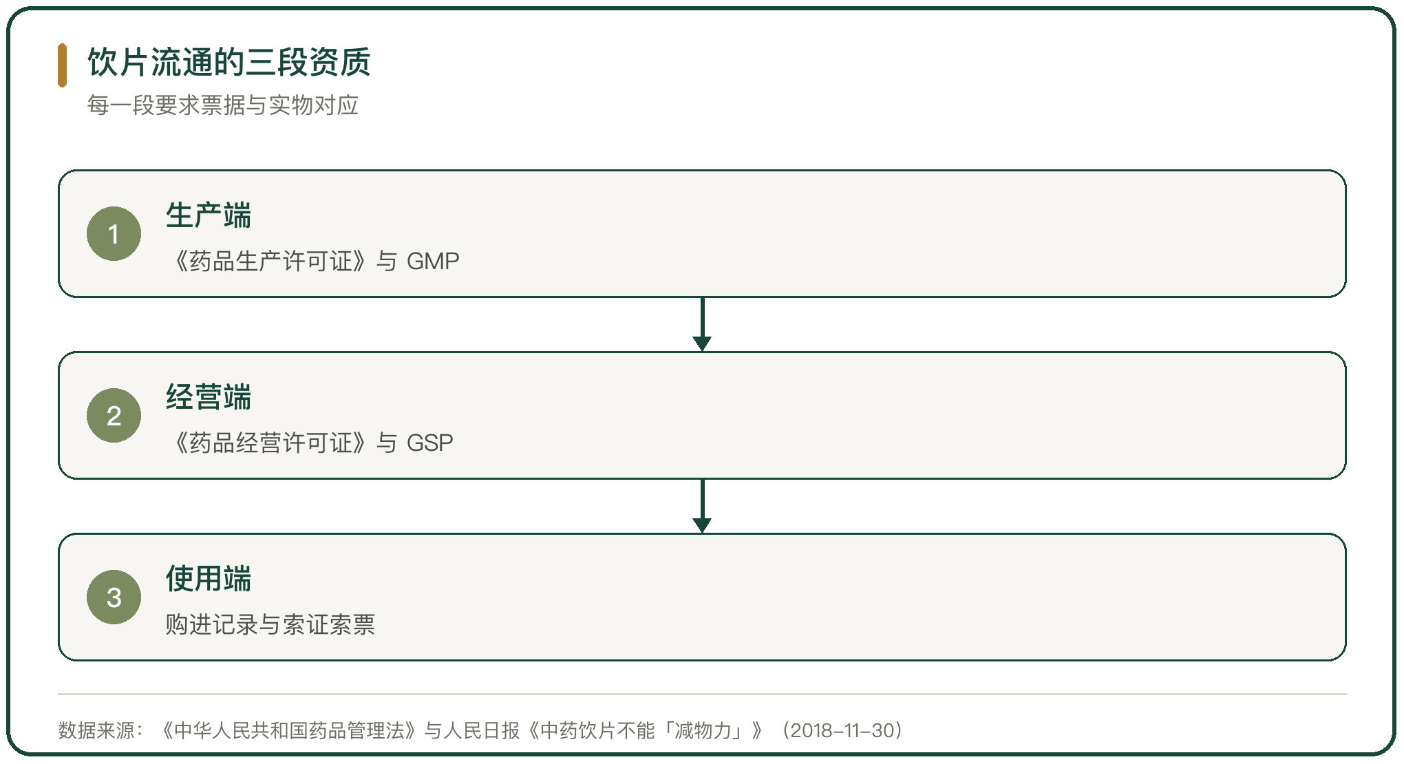 饮片流通的三段资质