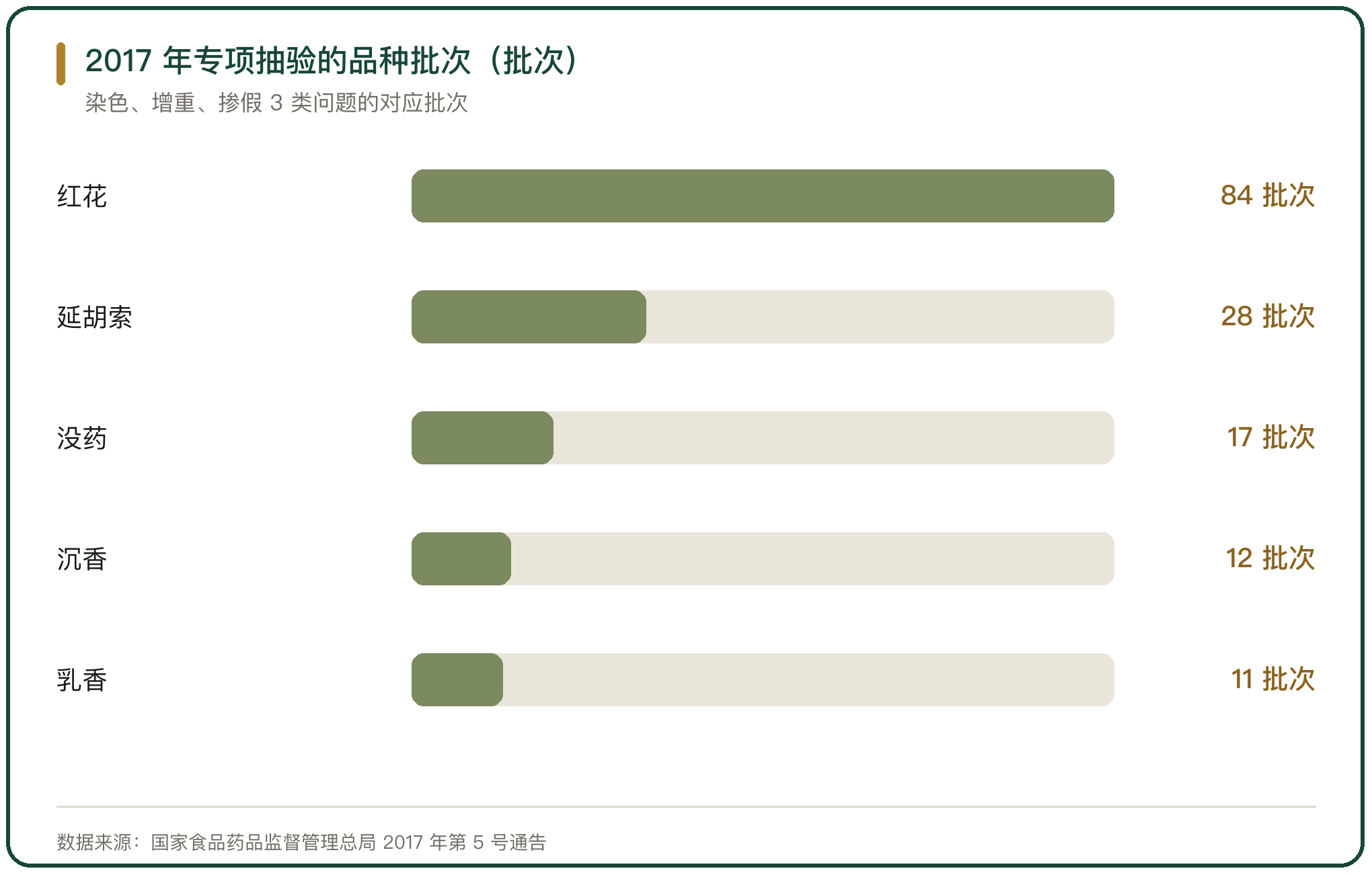 2017 年专项抽验的品种批次（批次）
