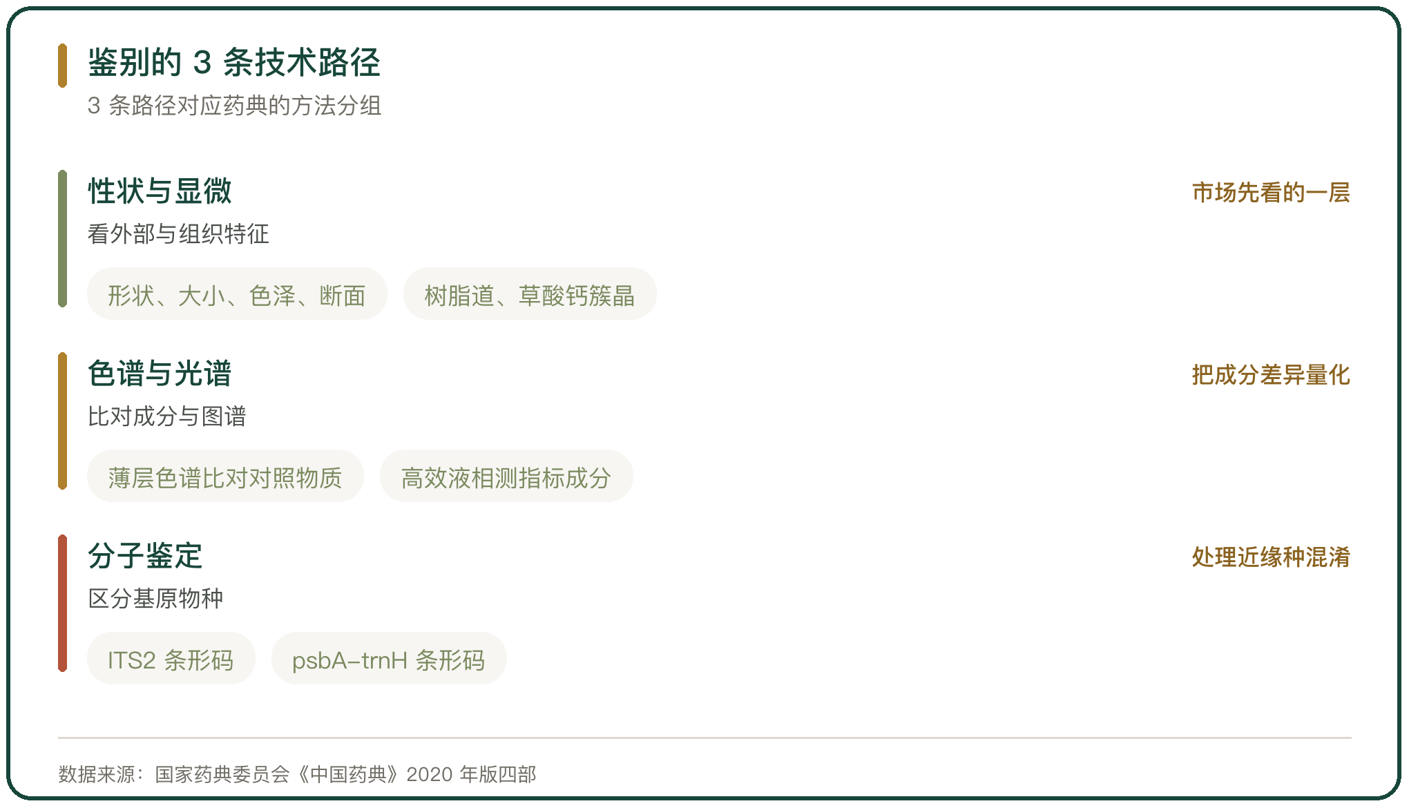 鉴别的 3 条技术路径