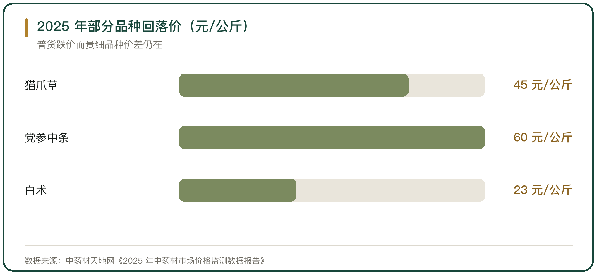 2025 年部分品种回落价（元/公斤）