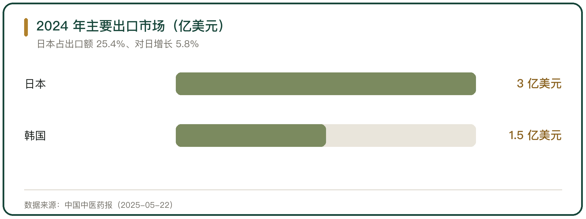 2024 年主要出口市场（亿美元）