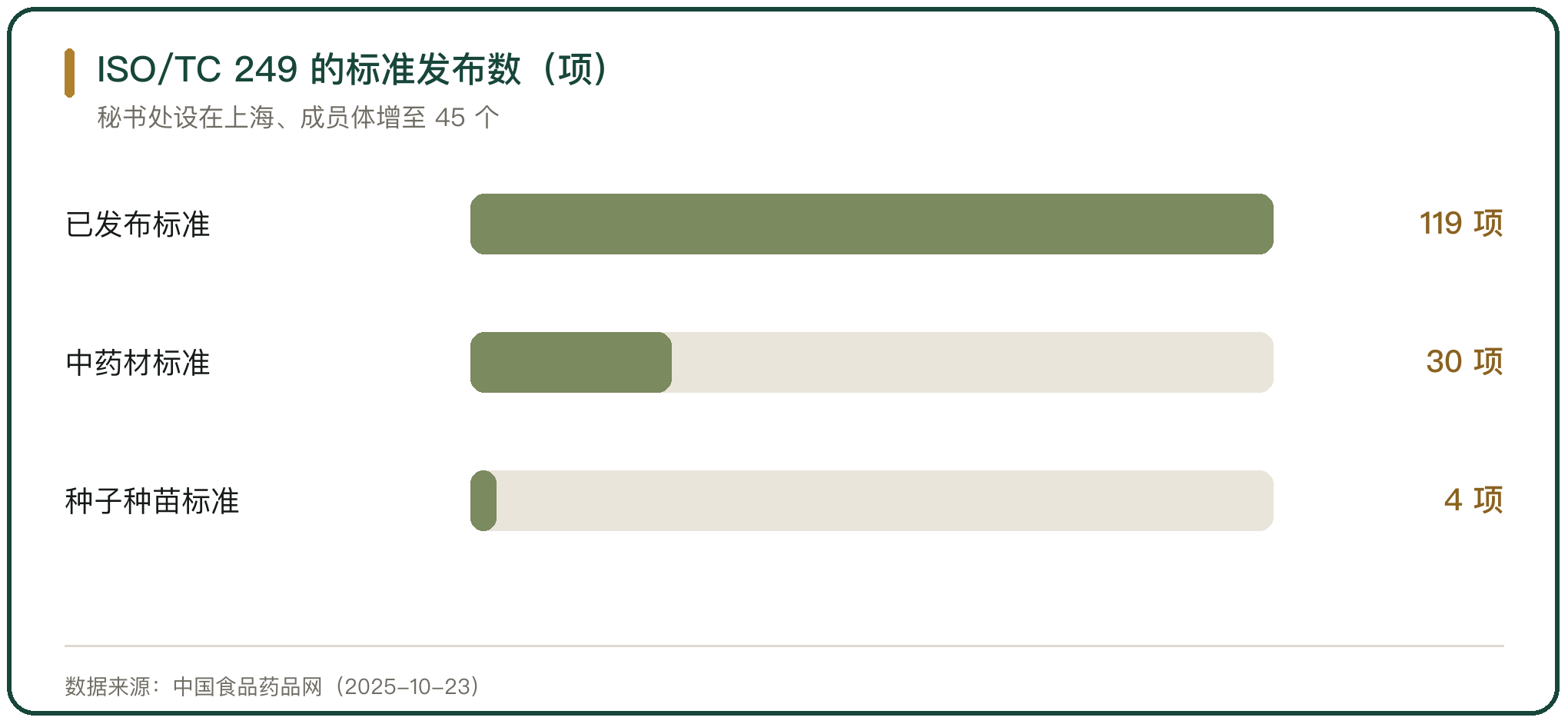 ISO/TC 249 的标准发布数（项）