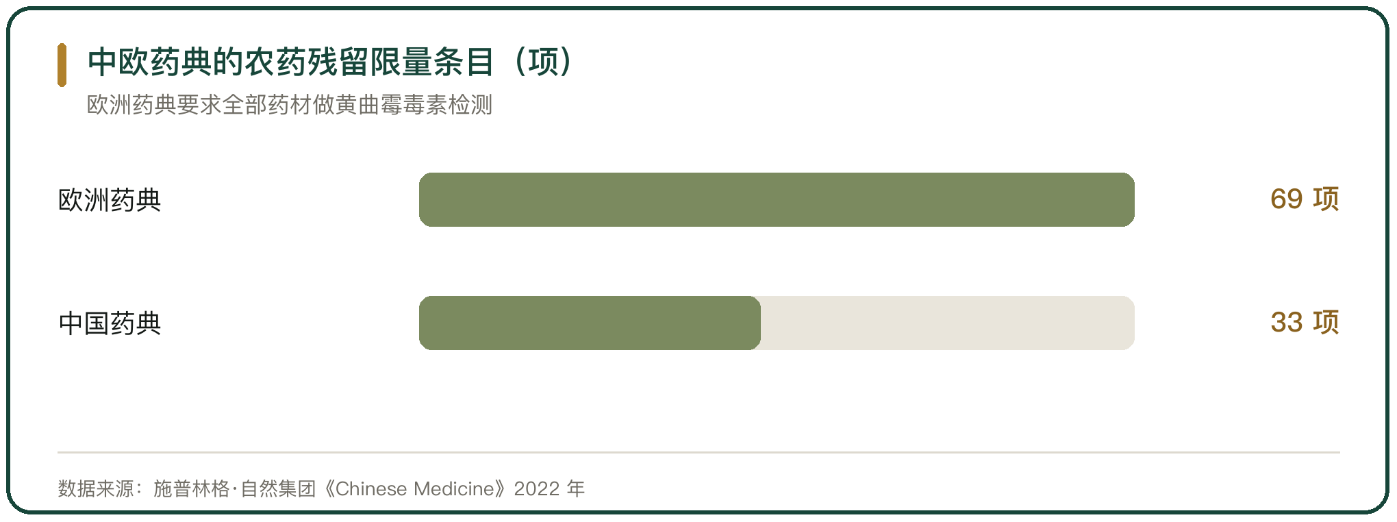 中欧药典的农药残留限量条目（项）