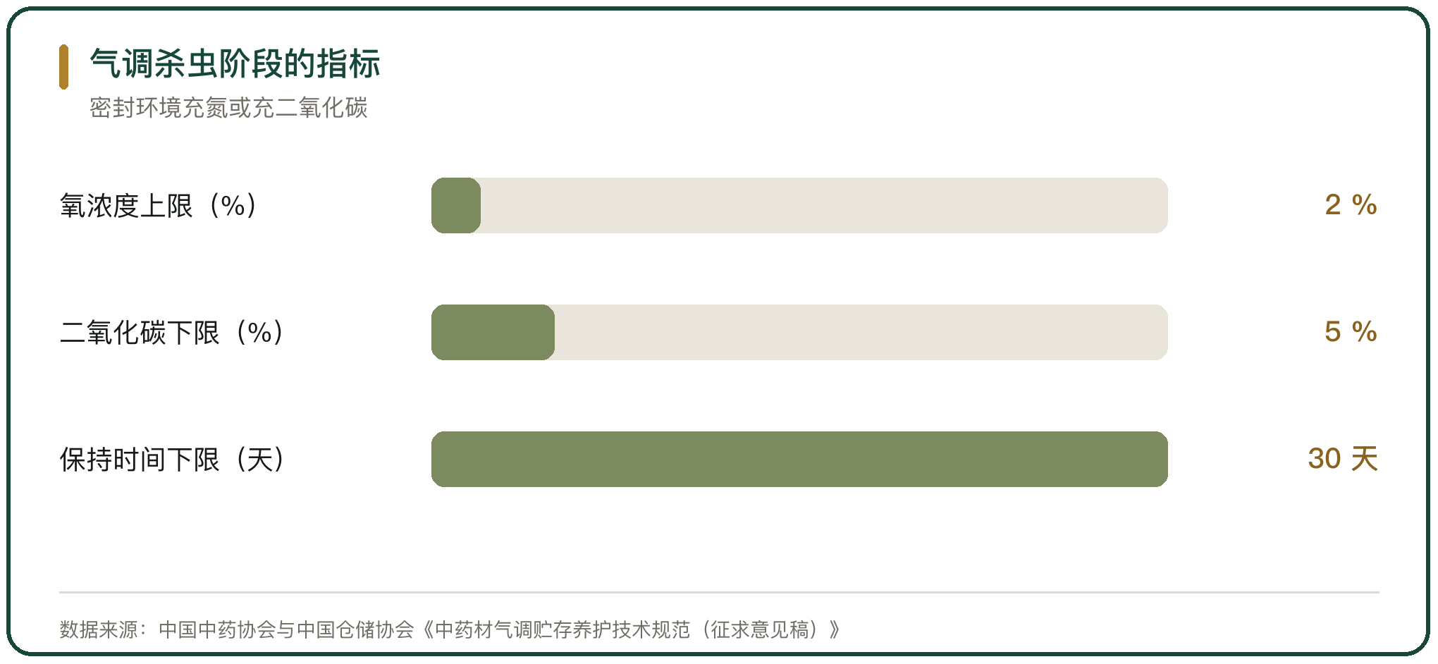 气调杀虫阶段的指标