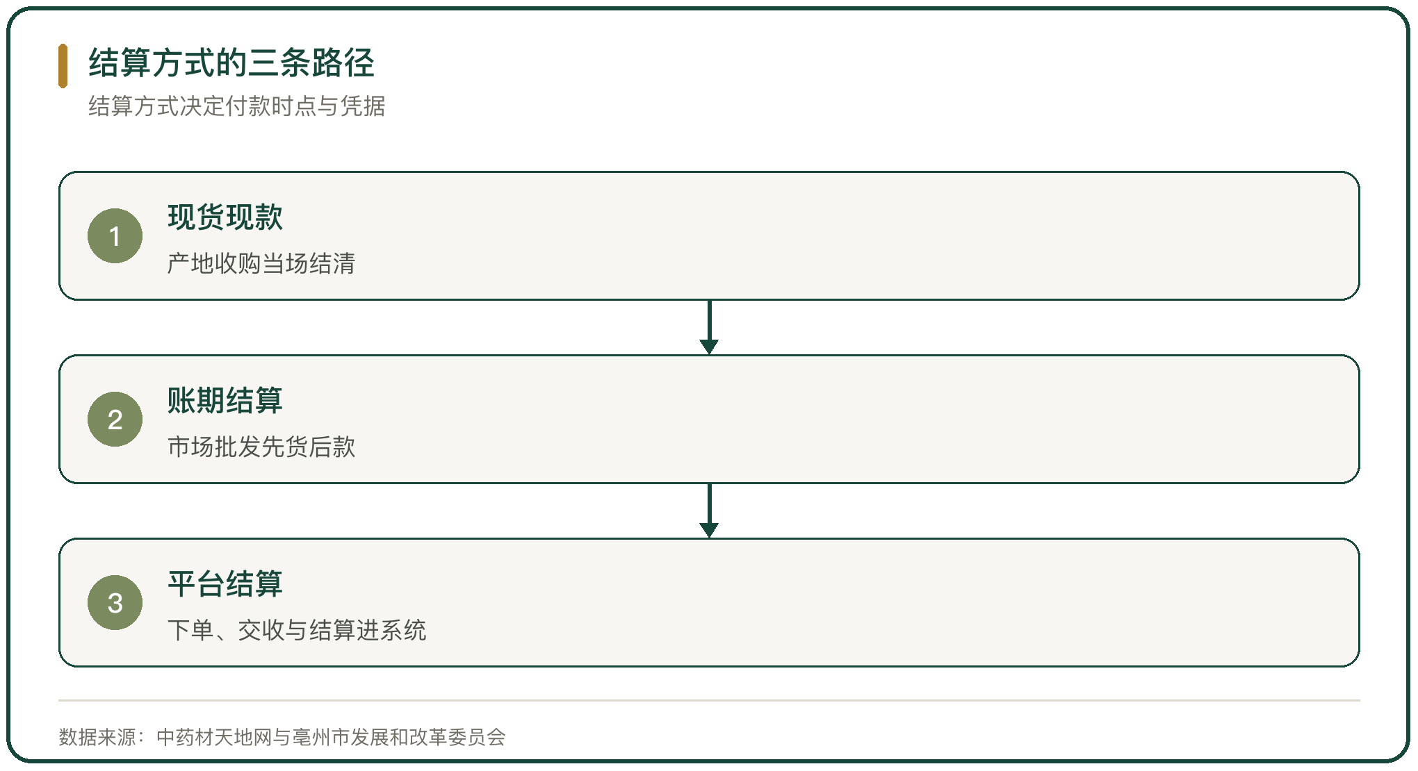结算方式的三条路径
