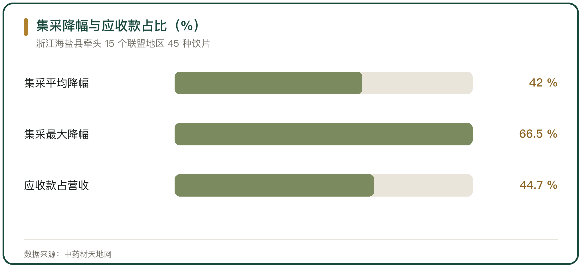 集采降幅与应收款占比（%）