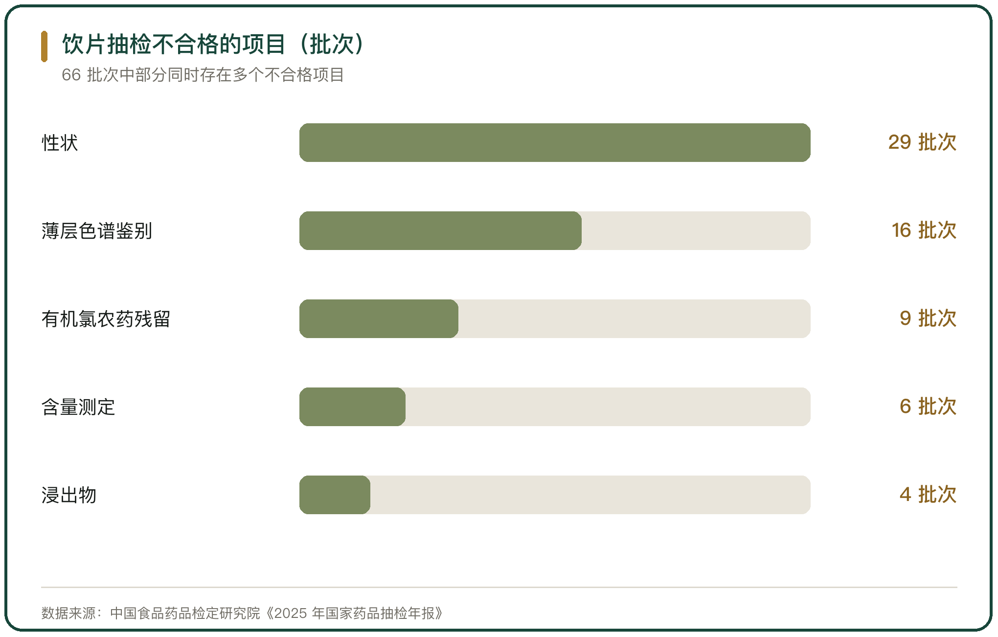 饮片抽检不合格的项目（批次）
