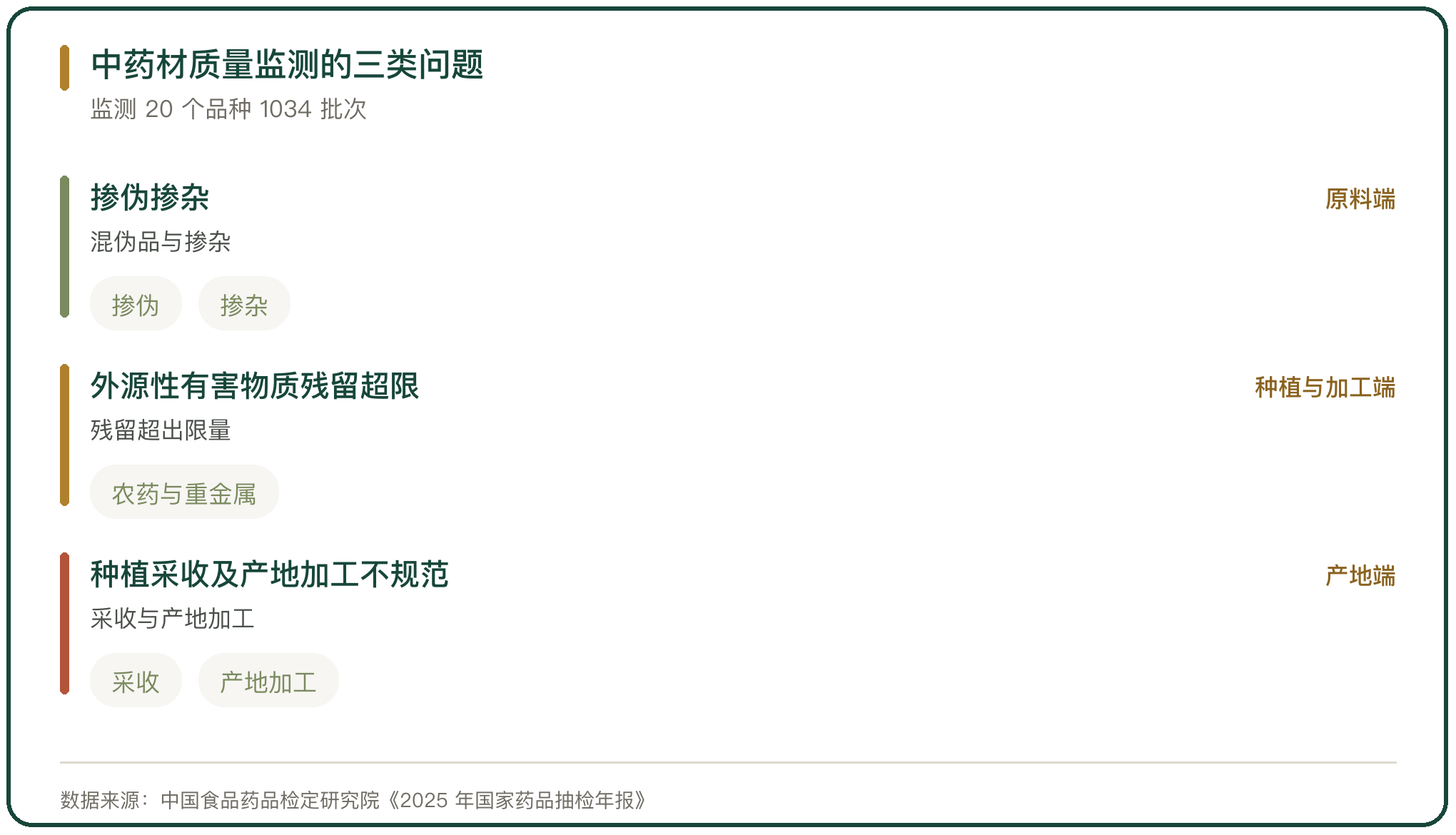 中药材质量监测的三类问题