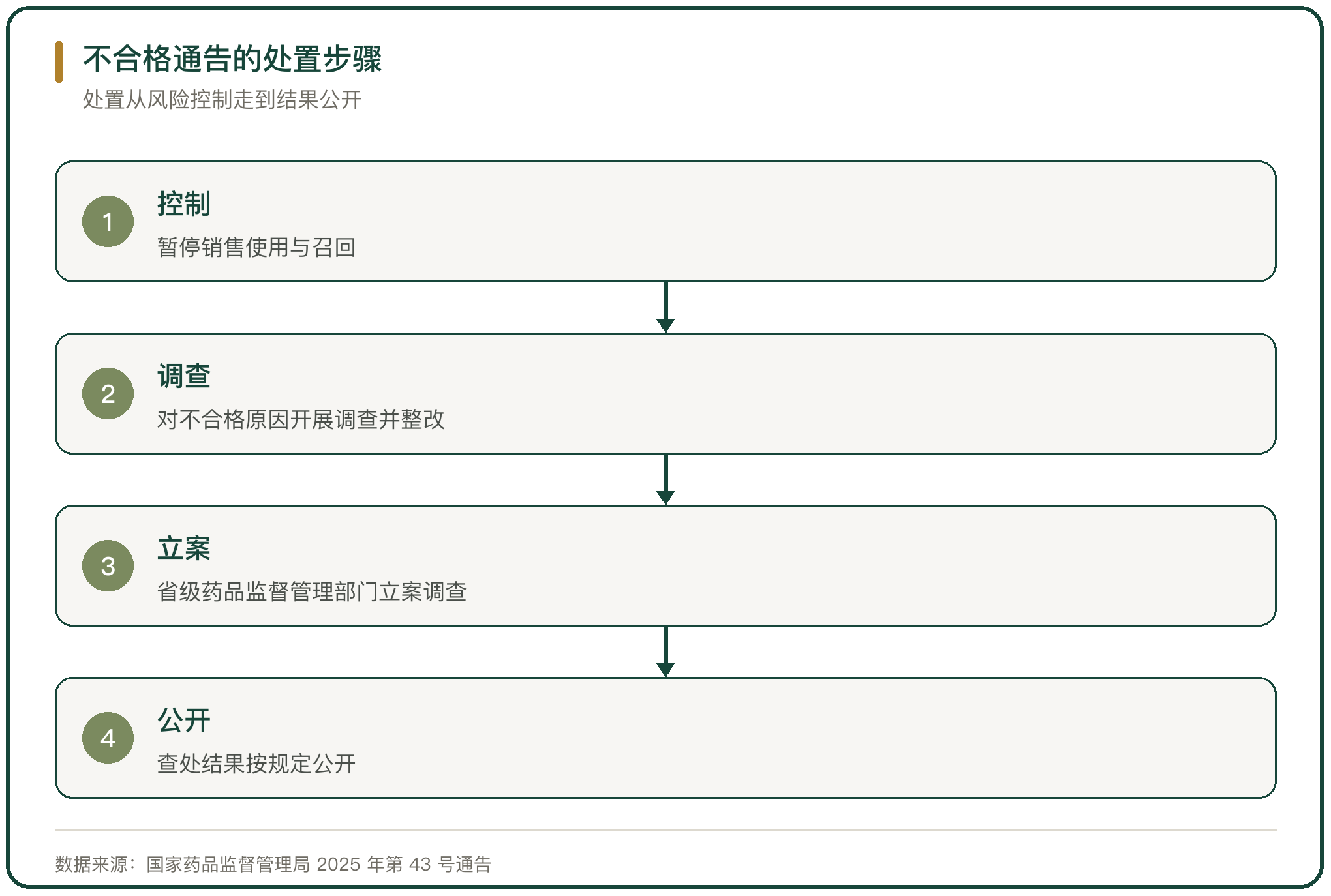 不合格通告的处置步骤