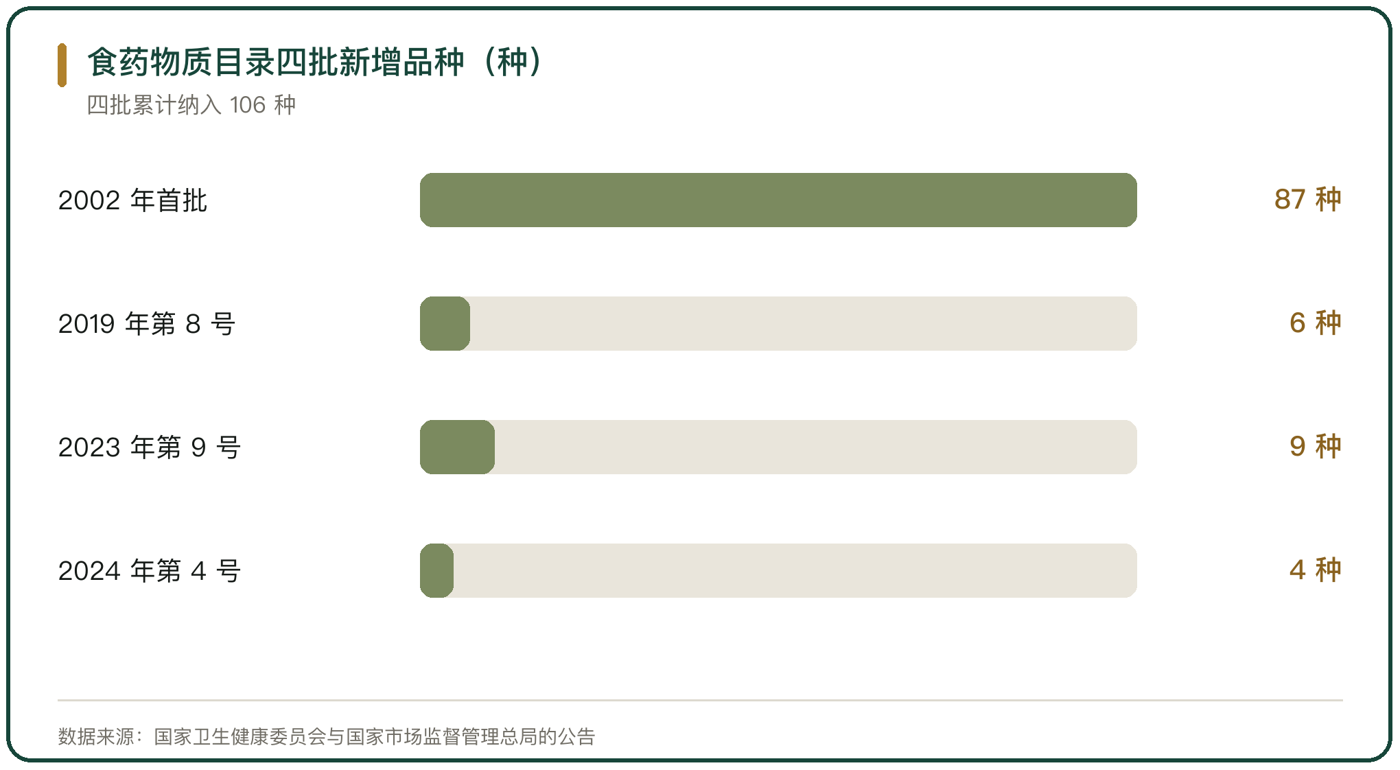 食药物质目录四批新增品种（种）