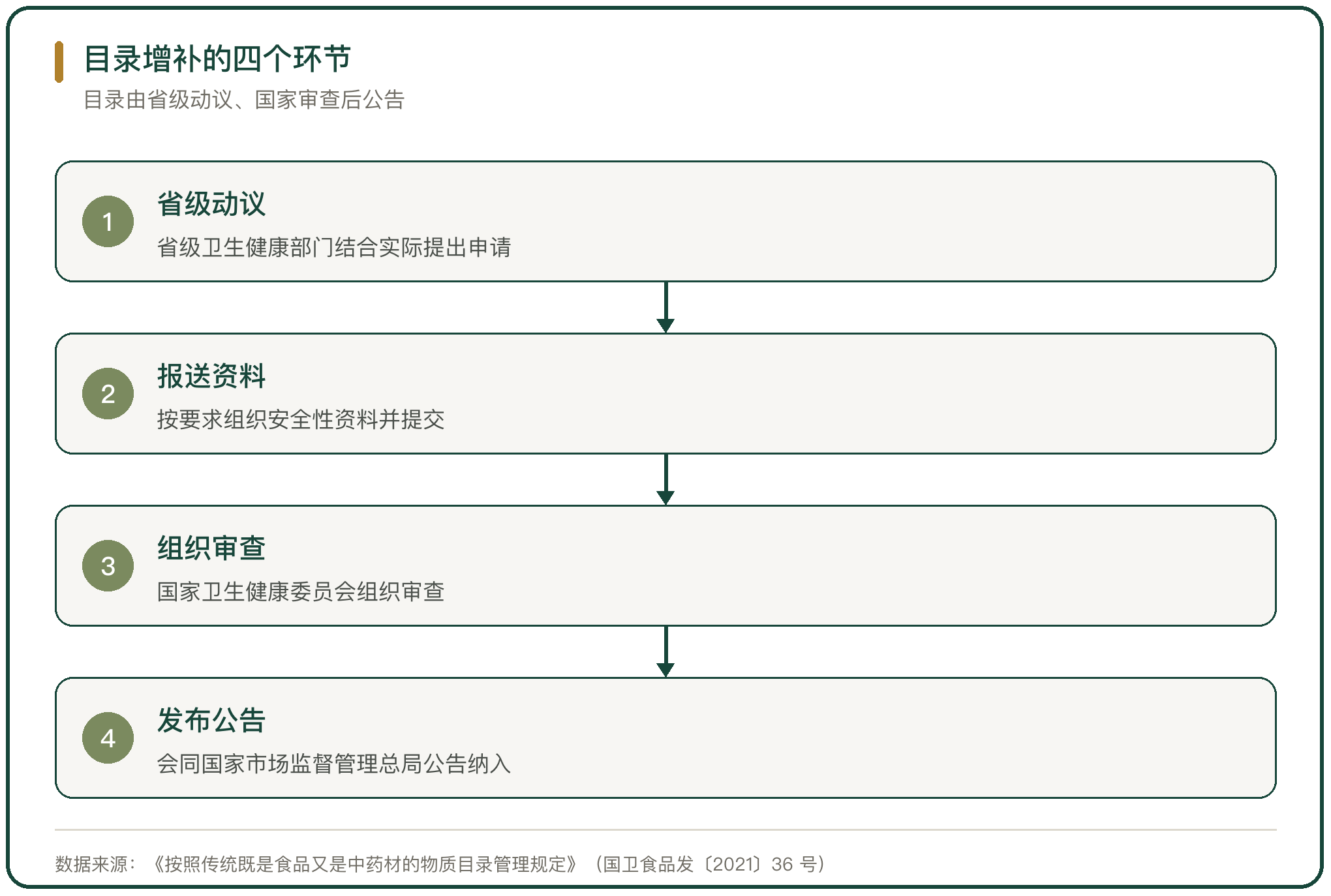 目录增补的四个环节