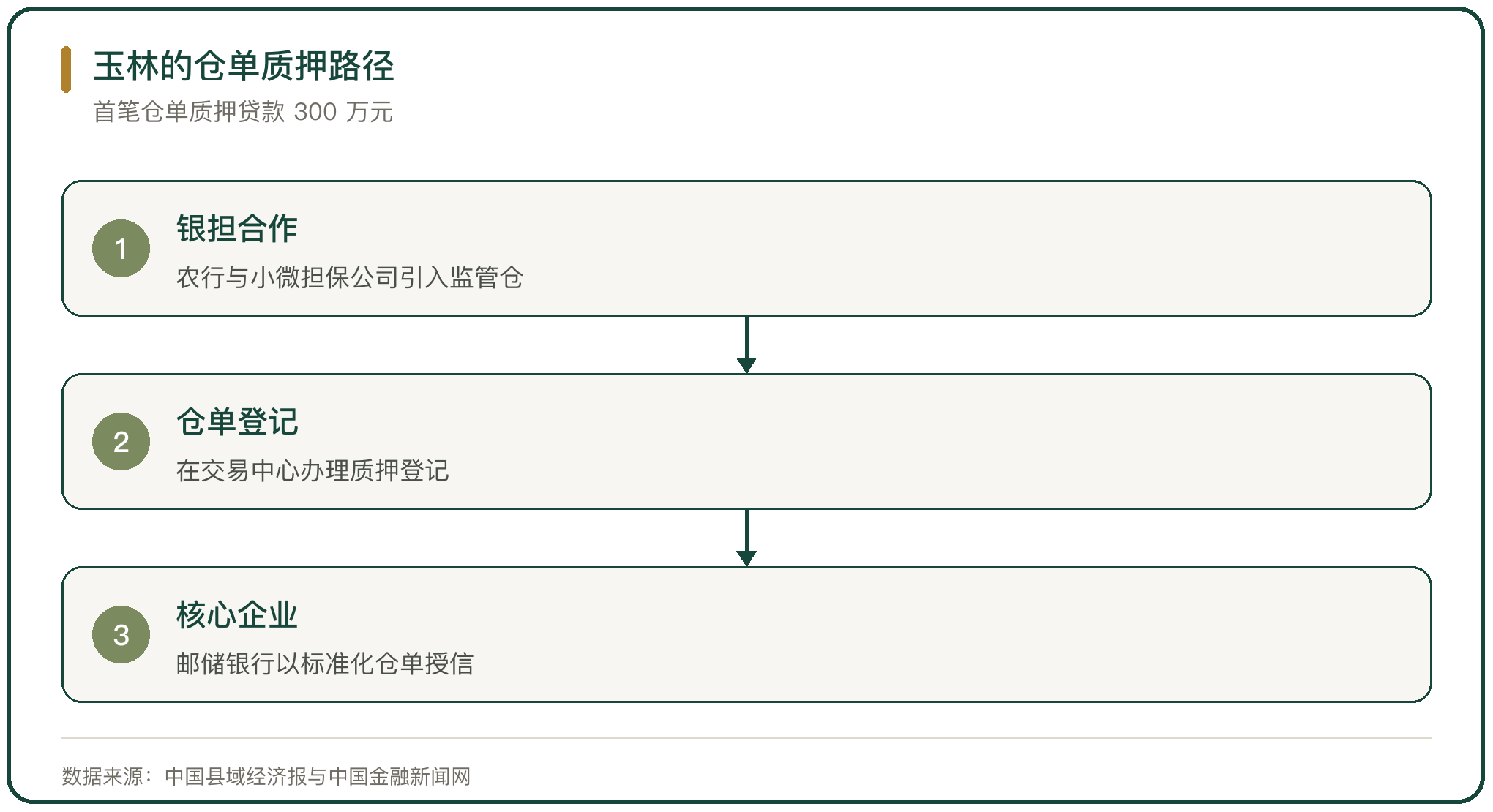 玉林的仓单质押路径