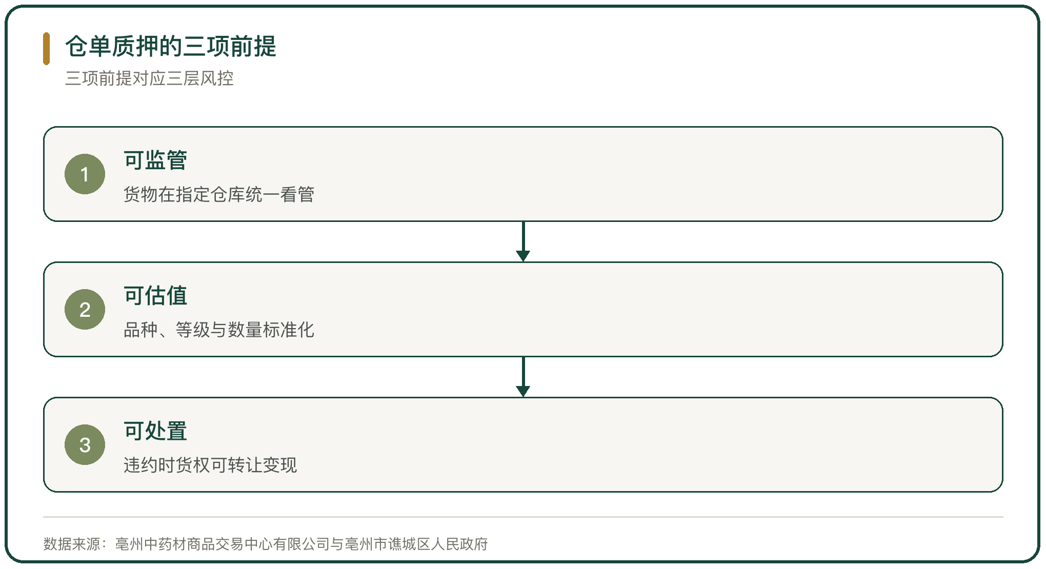 仓单质押的三项前提