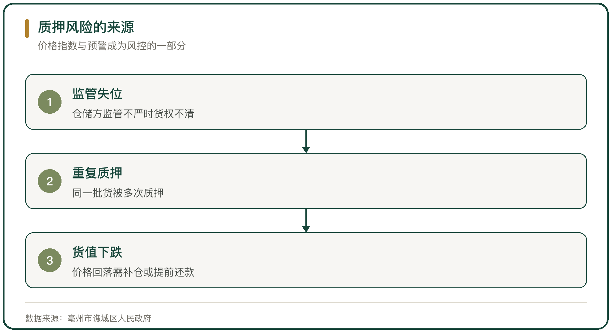 质押风险的来源